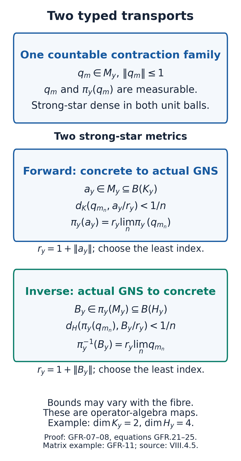 A common countable contraction family connects the two operator fields through separately typed strong* limits.