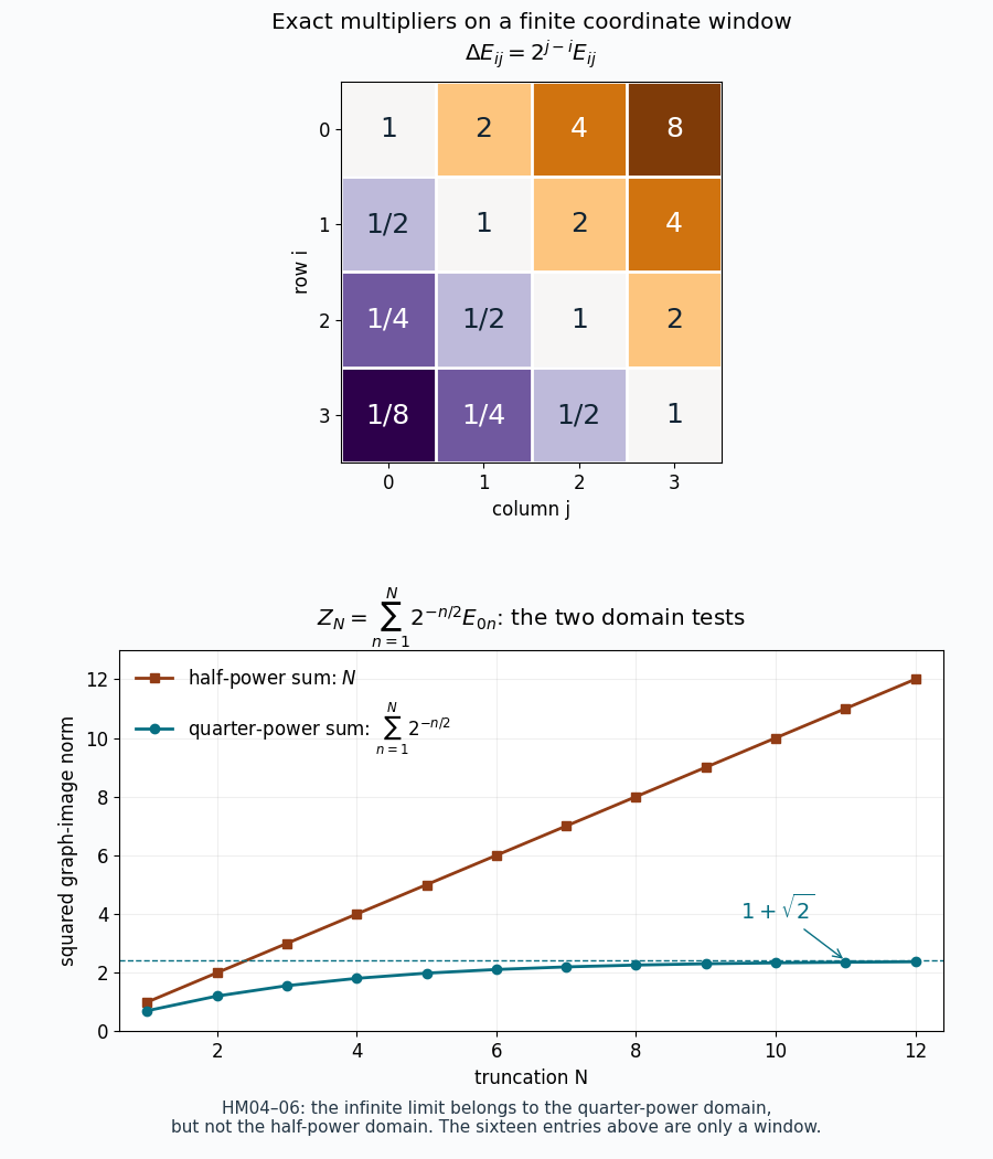A finite window of the exact modular ratios and the different quarter-power and half-power domain sums.