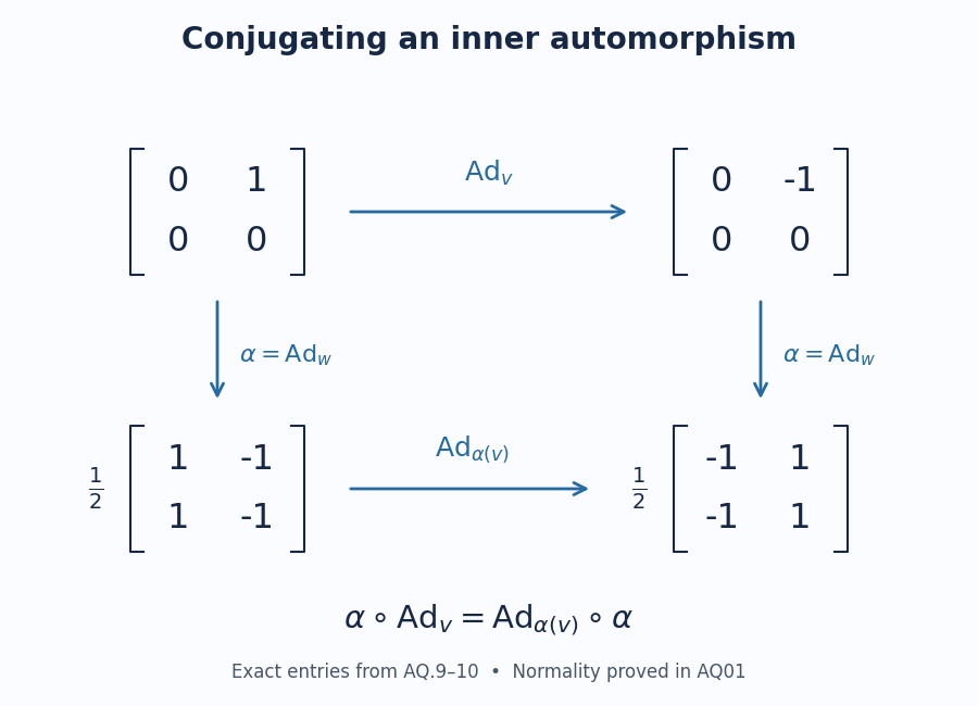 A commuting square: conjugation by v sends E12 to minus E12; applying alpha on both sides gives y and minus y, with the lower arrow conjugation by alpha(v).
