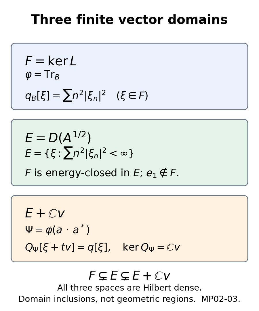 The three Hilbert-dense finite vector domains F, E and E plus the null-vector line, with their exact energies.