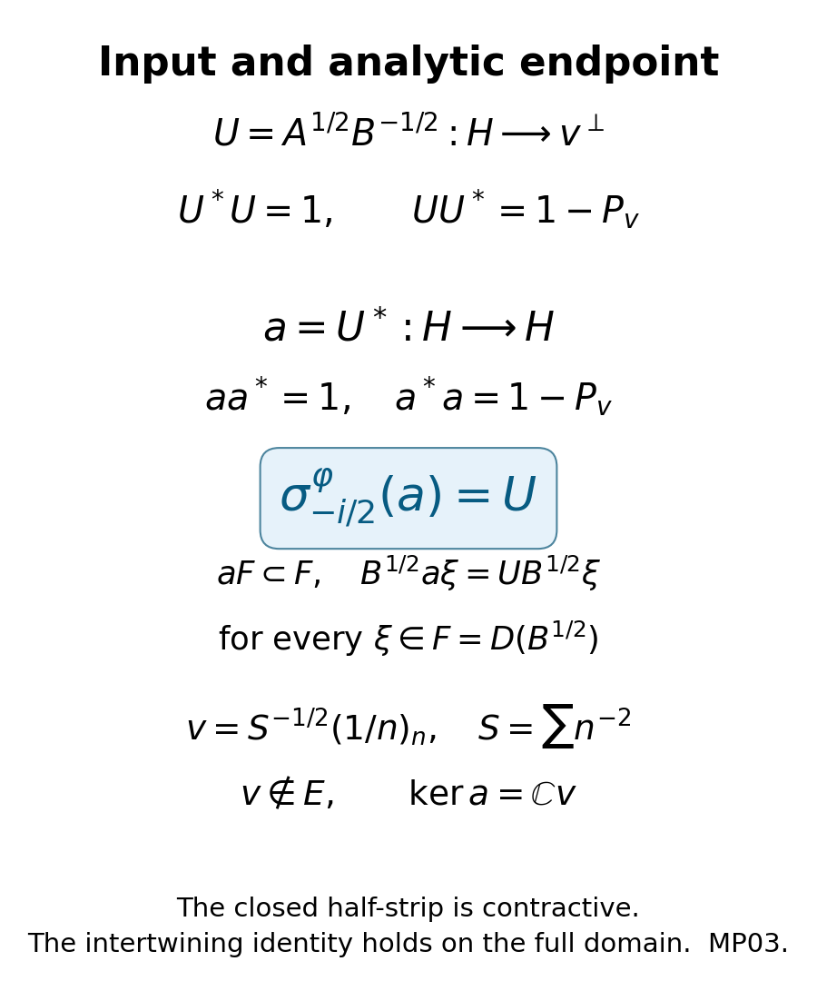 The isometry U, its coisometric adjoint a, the full square-root domain identity and the minus-i-over-two modular endpoint.