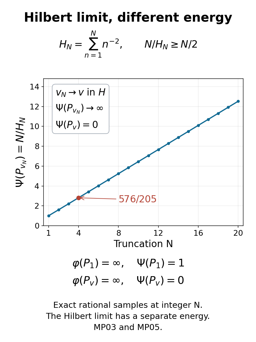 Exact energies N over H_N grow while the normalized vectors approach the zero-energy null vector in Hilbert norm.