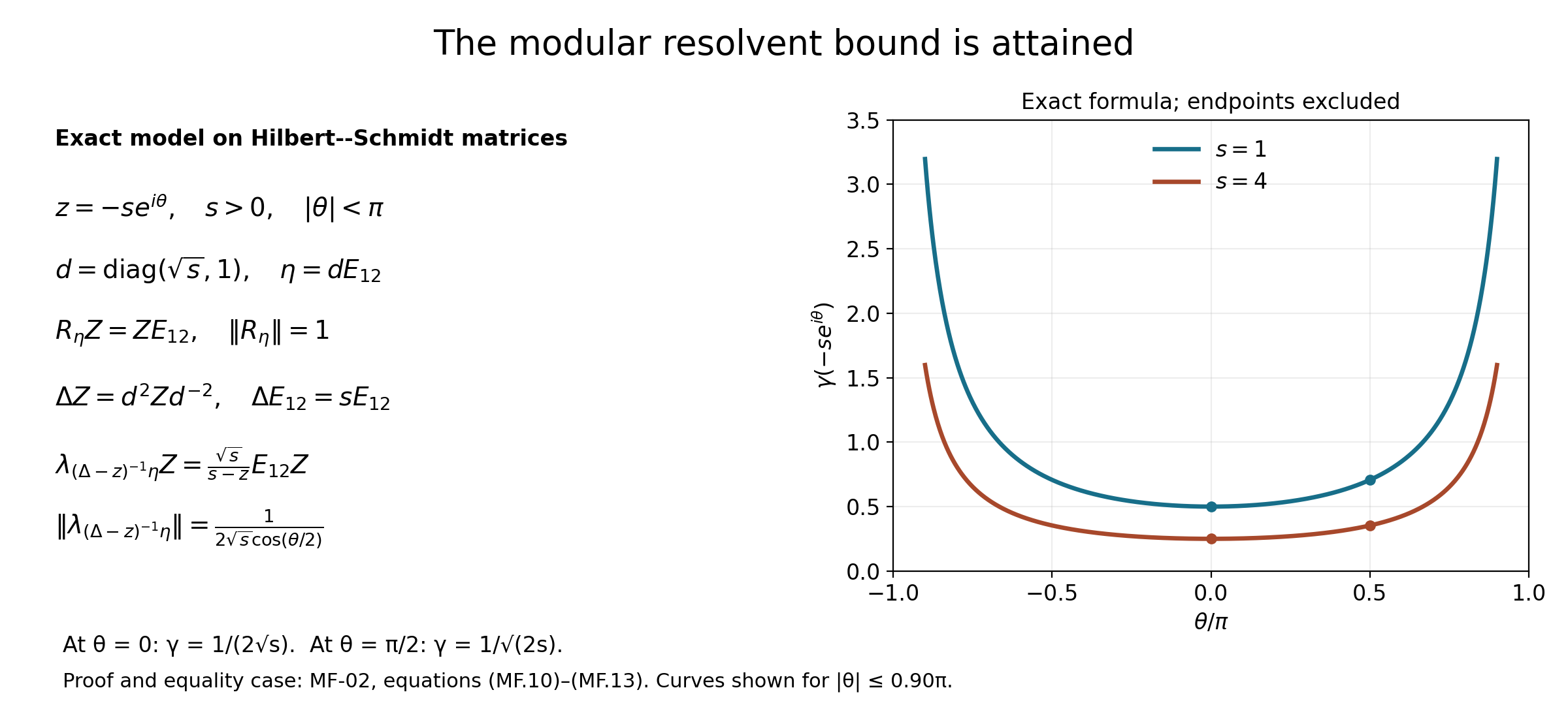 The exact two-by-two Hilbert–Schmidt model attains the complex resolvent bound.
