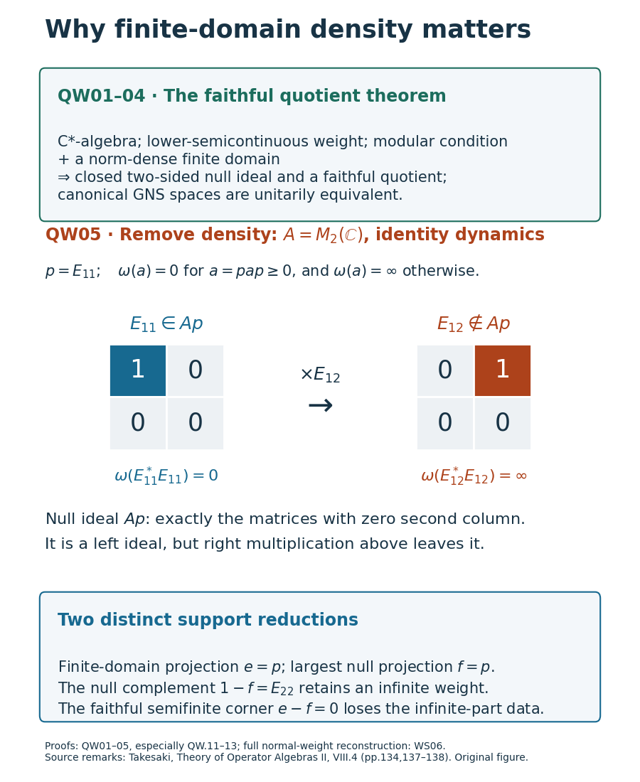 A matrix with zero energy leaves the null left ideal after right multiplication. The finite and null projections coincide, while the null-complement corner retains an infinite weight.