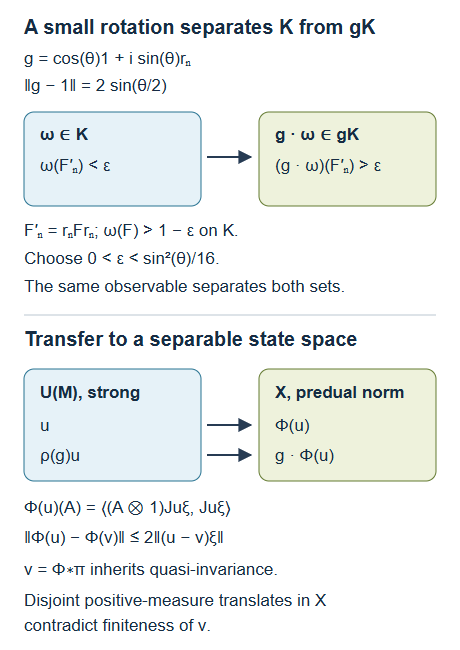 The compact displacement estimate and the equivariant passage from a unitary group to normal states.