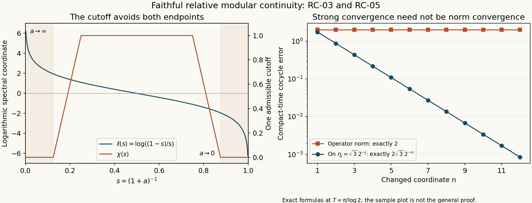 A cutoff avoids the zero and infinite spectral endpoints; an exact diagonal example separates strong and operator-norm cocycle convergence.