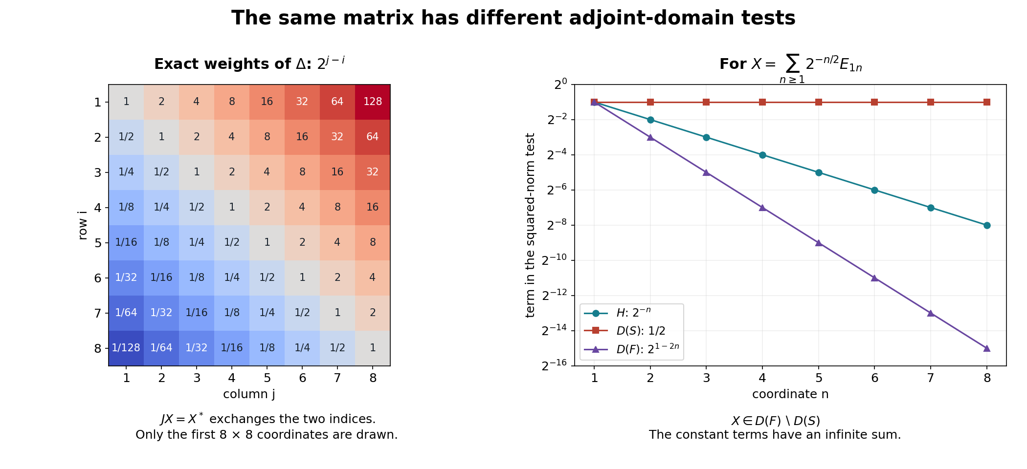 Matrix weights and exact Tomita domain tests