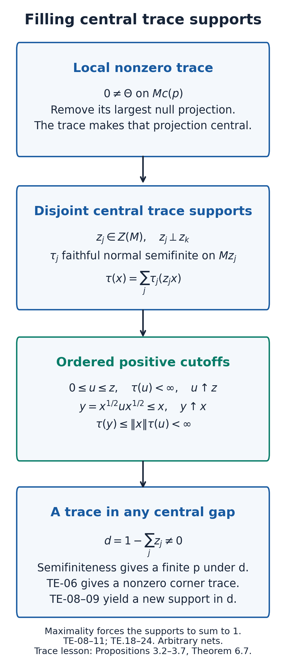 Local traces, central supports, and finite positive approximations
