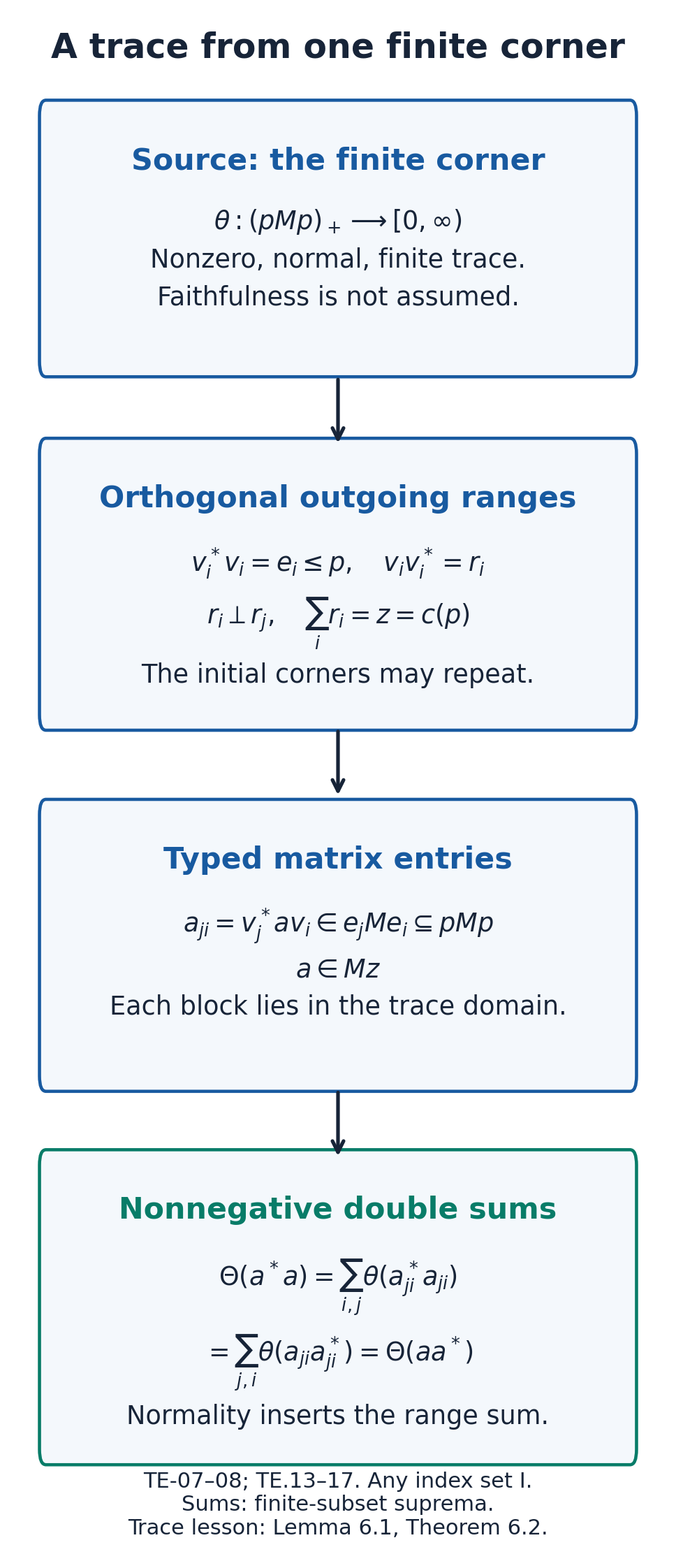 The typed corner matrix and its trace