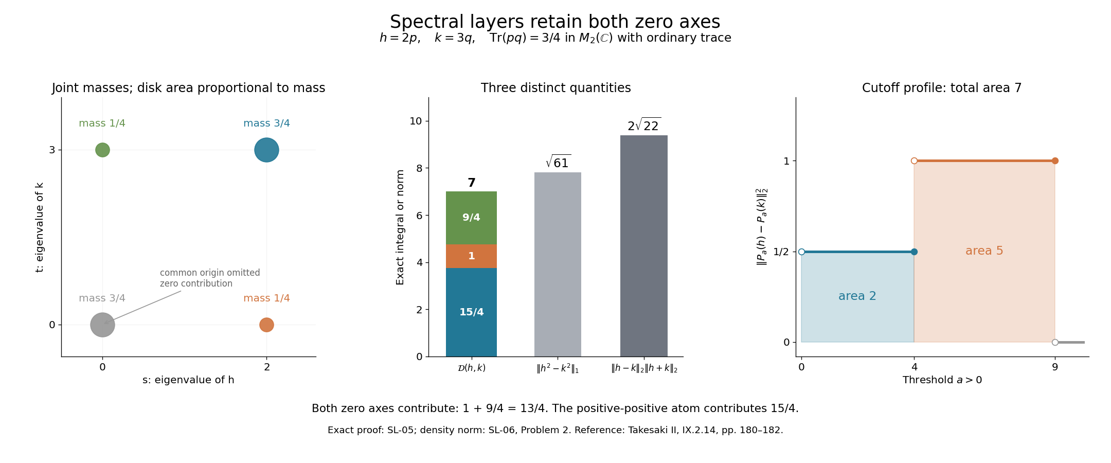 Joint spectral masses and the exact integrated projection-distance profile