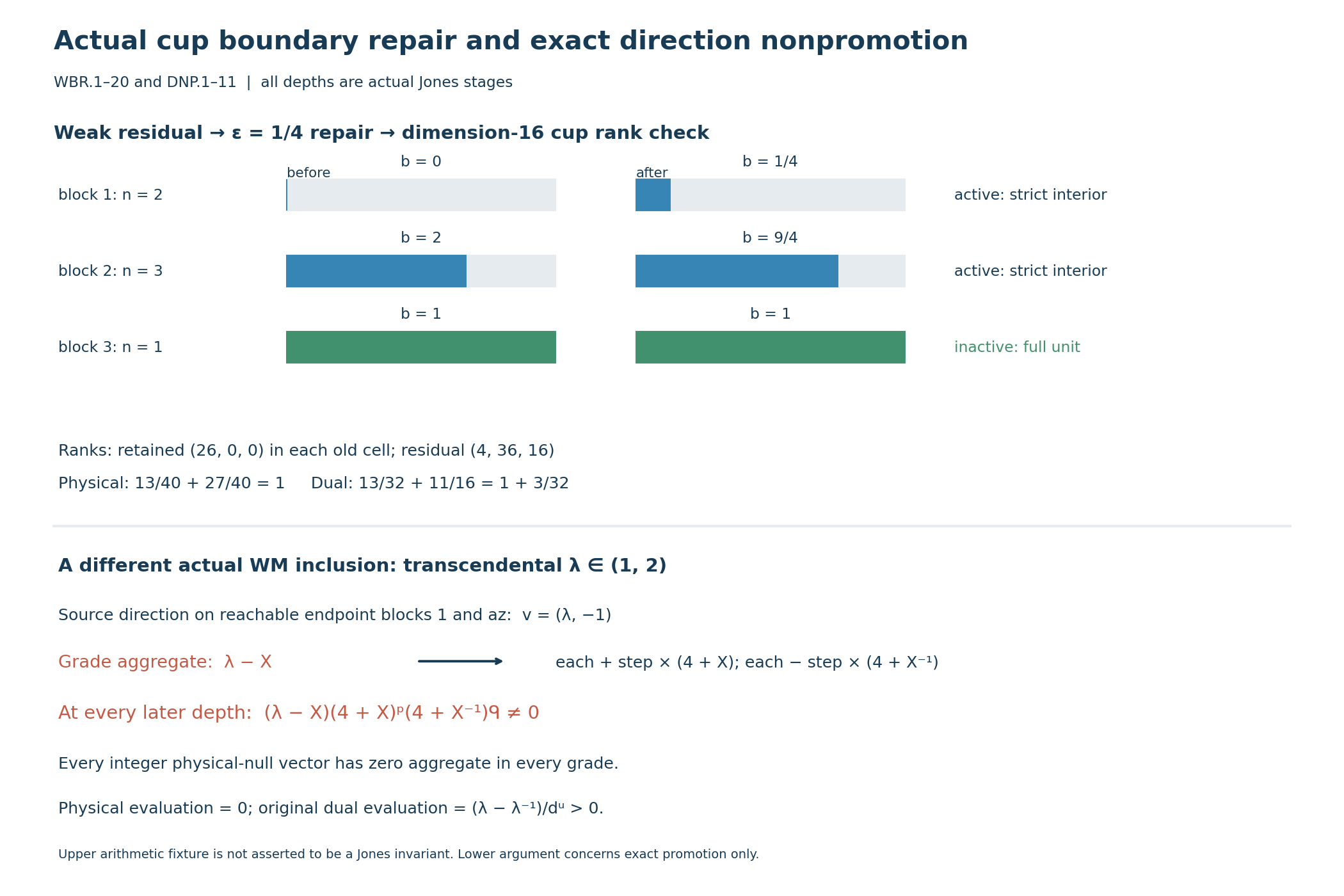 The weak boundary allocation, repaired active ranks and a separate actual direction nonpromotion mechanism