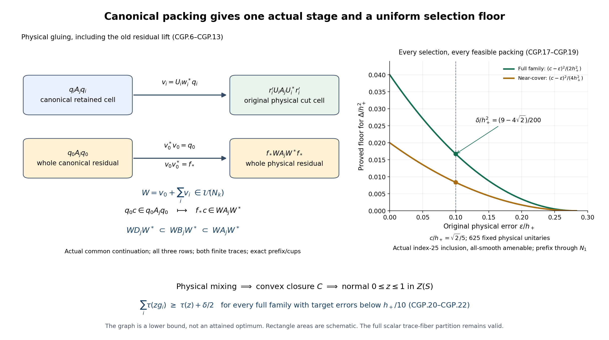 Canonical gluing and the uniform selection floor