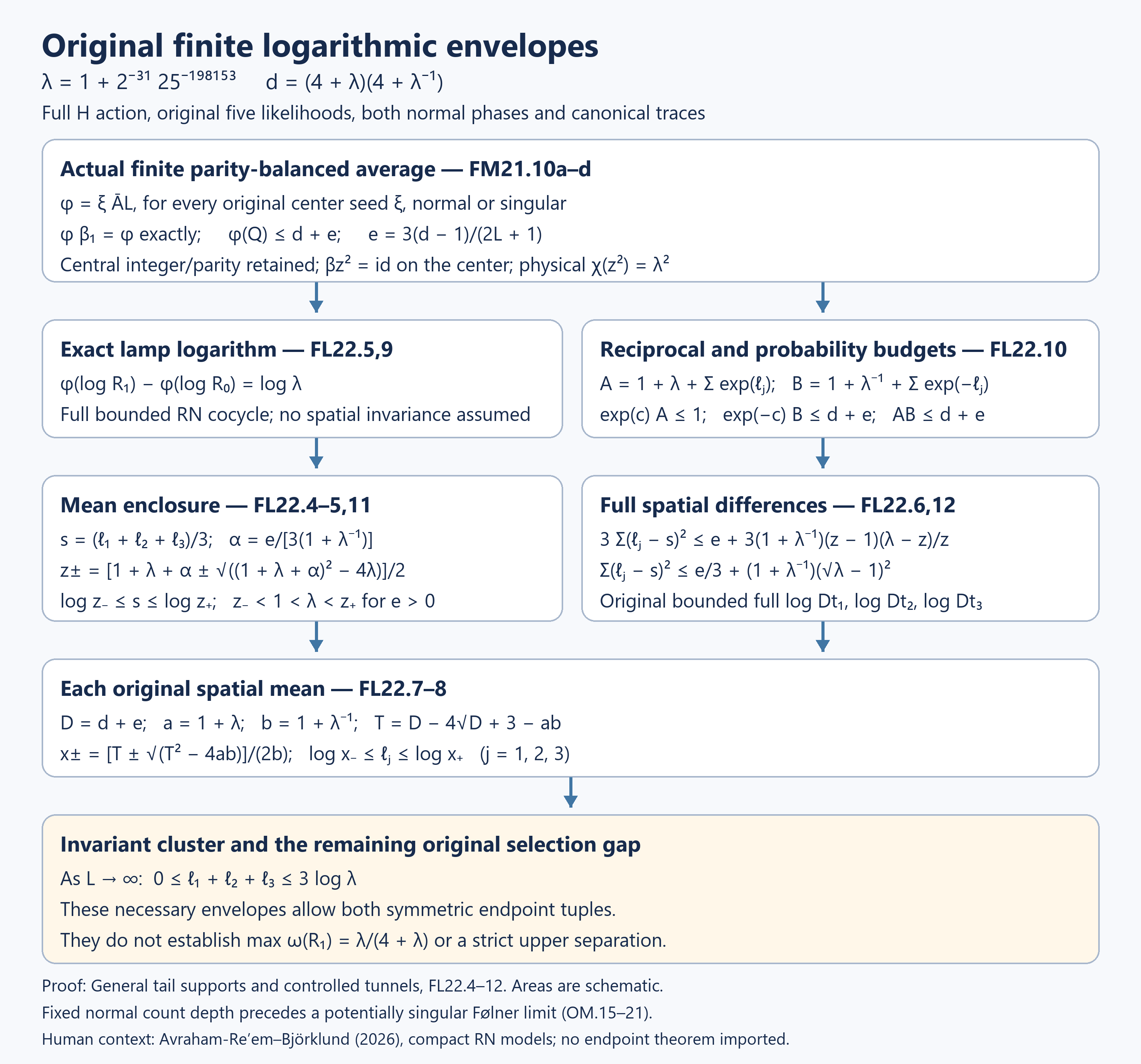 Actual finite logarithmic bounds and the unresolved original endpoint.
