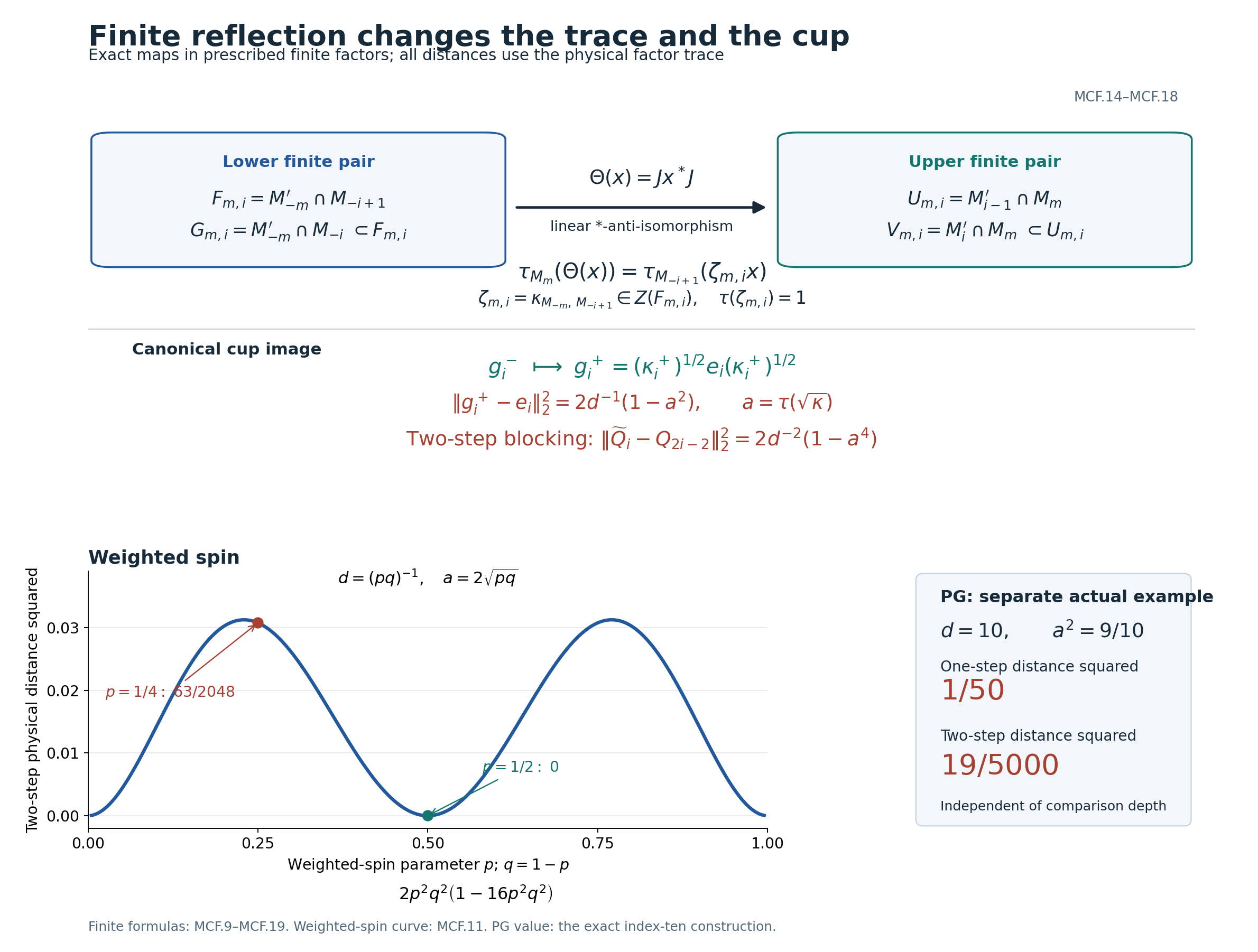 Exact cup distances and finite reflection data