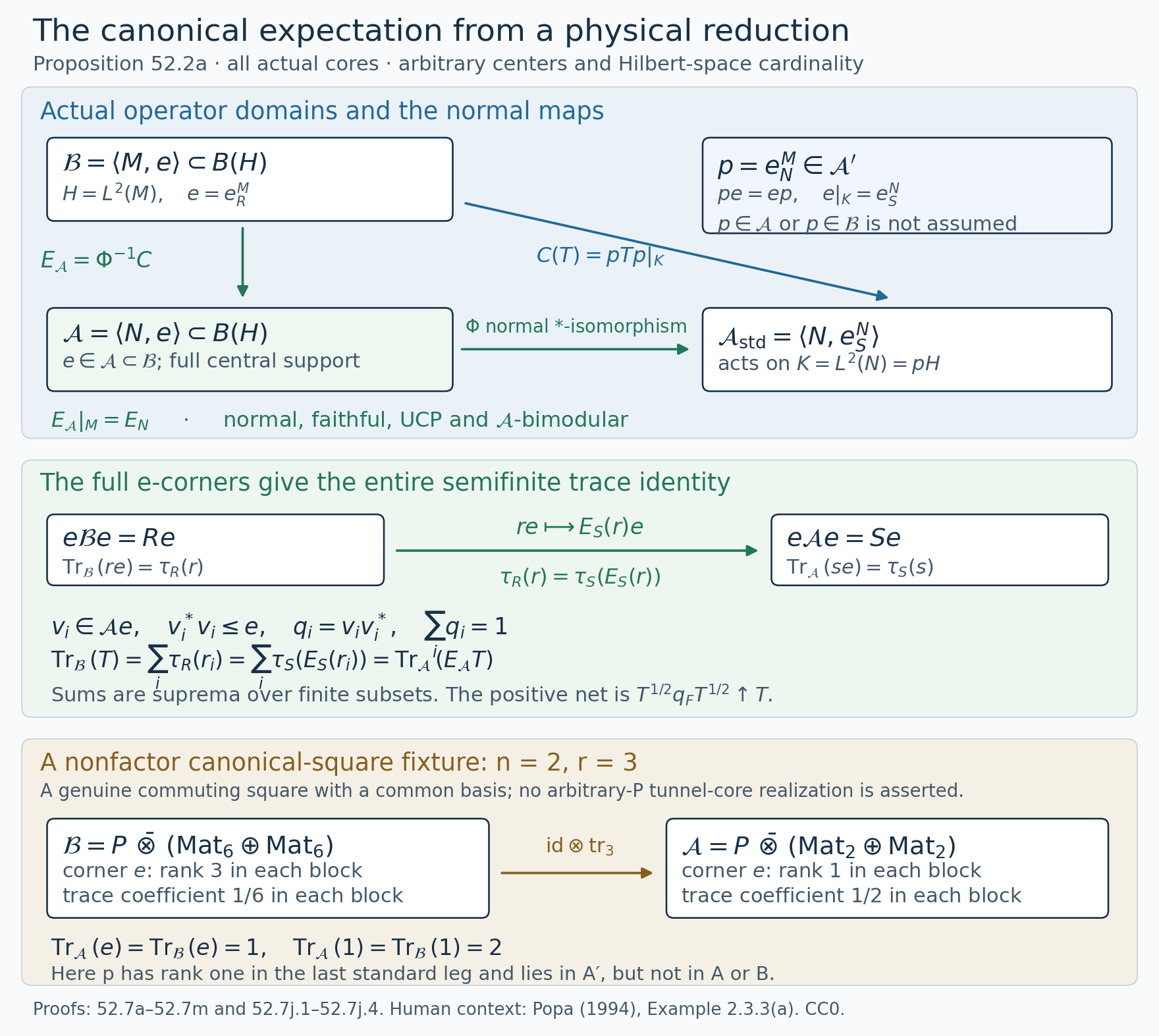 The physical reduction and the full-corner trace comparison