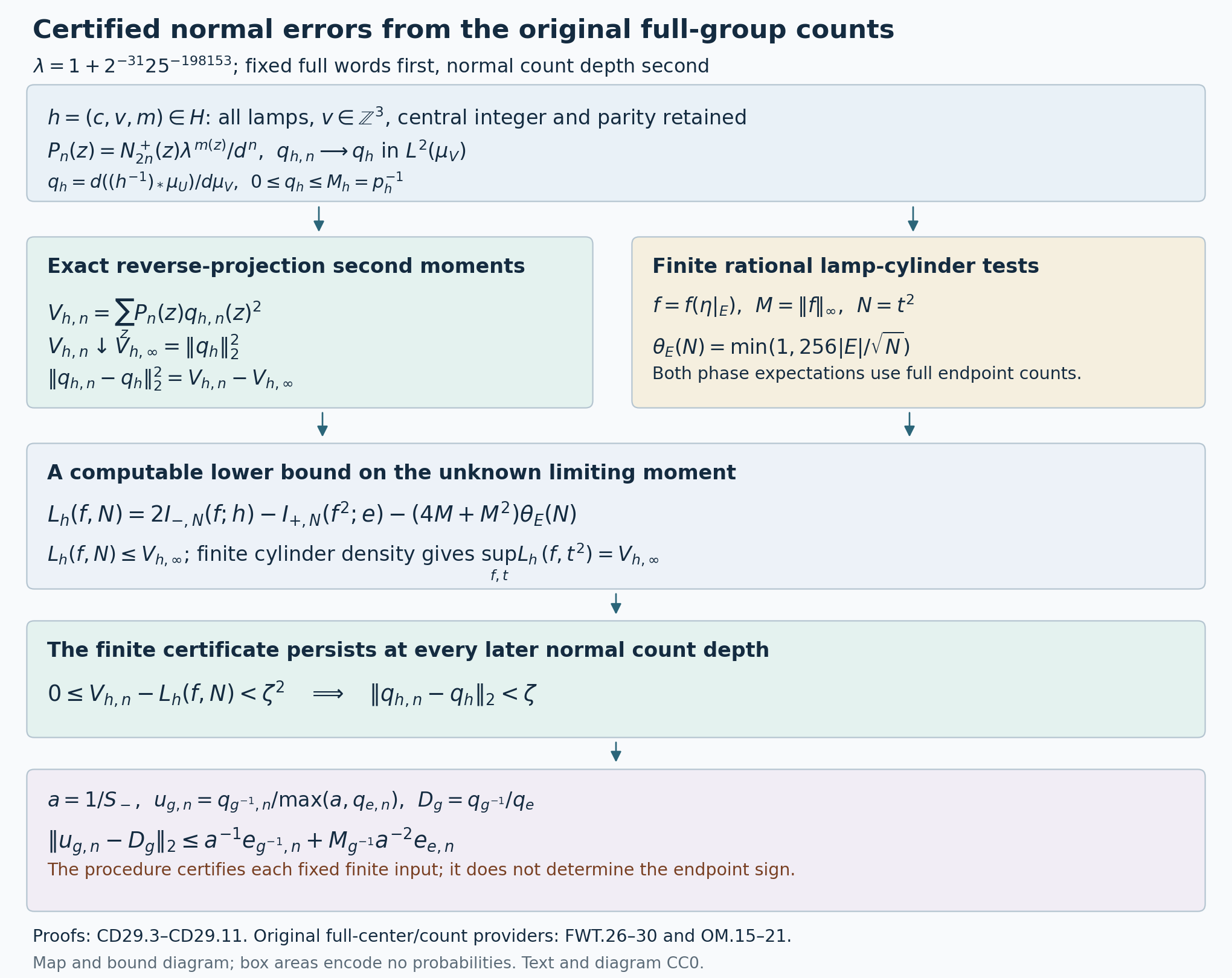 Finite counts and cylinder tests give a normal error certificate