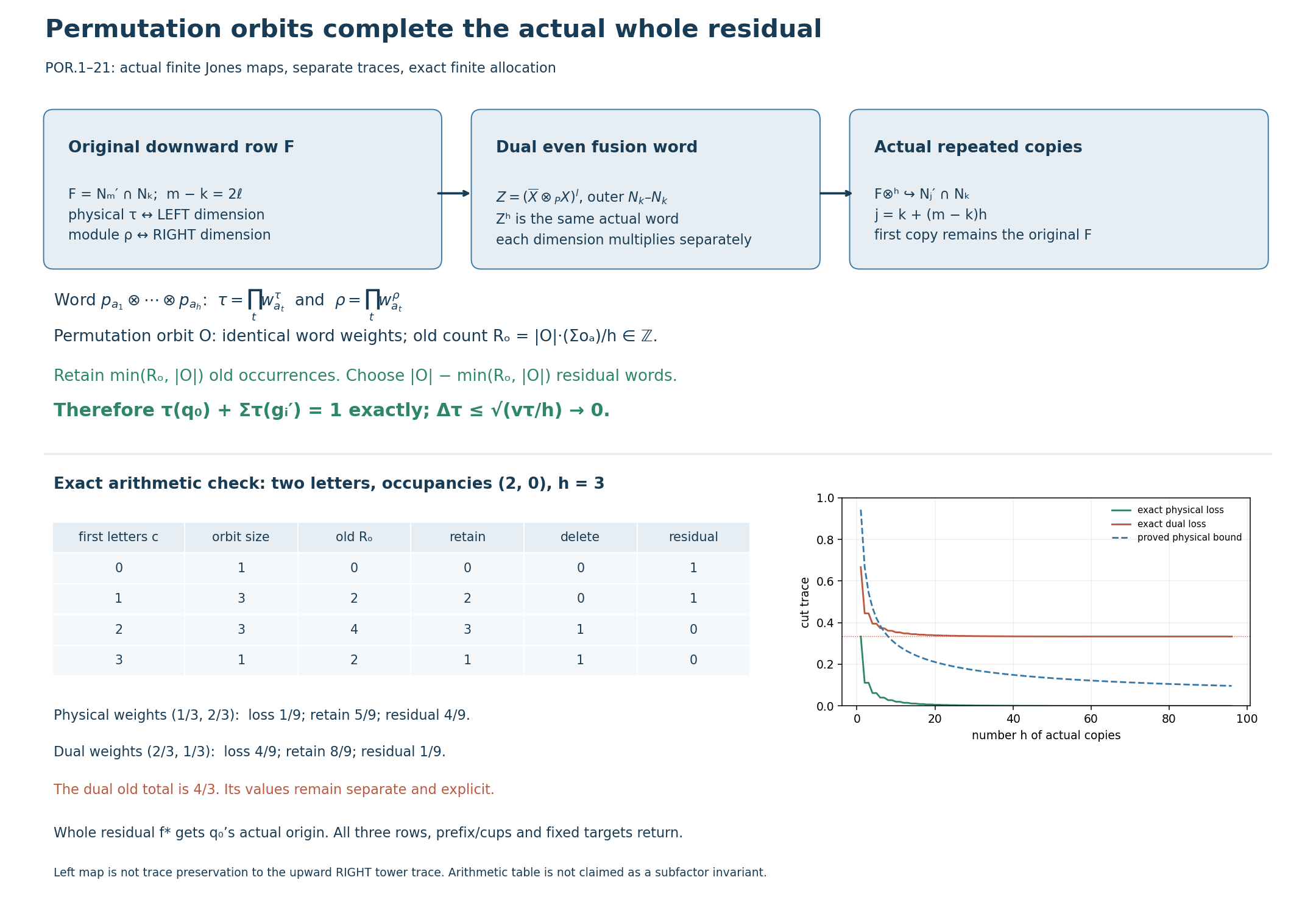 Actual reflected tensor copies, exact orbit counts and separately evaluated physical and dual losses