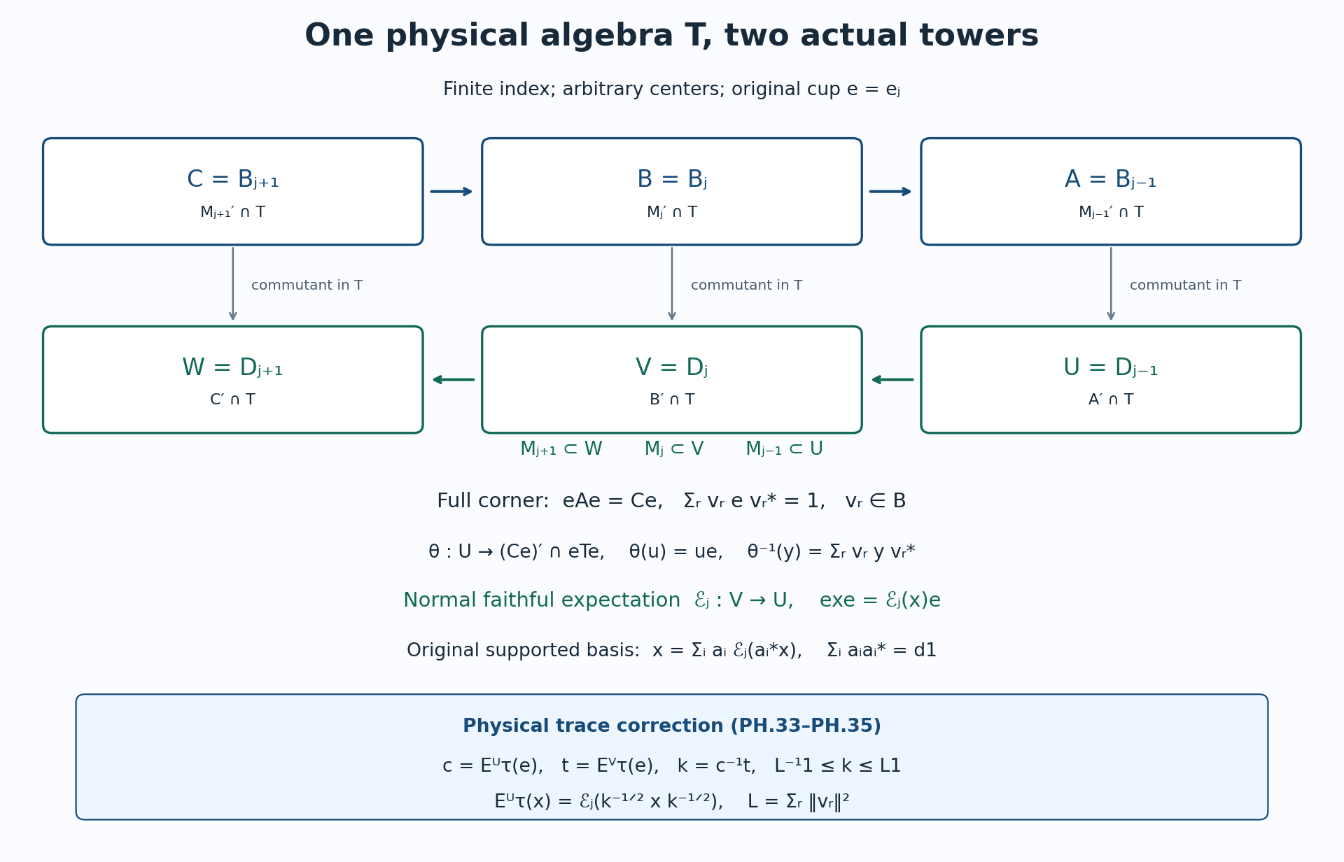 The actual opposite and commutant expected towers with physical trace correction