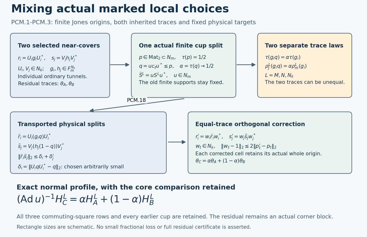 Actual cup splitting, physical overlap correction and exact canonical-profile transport.