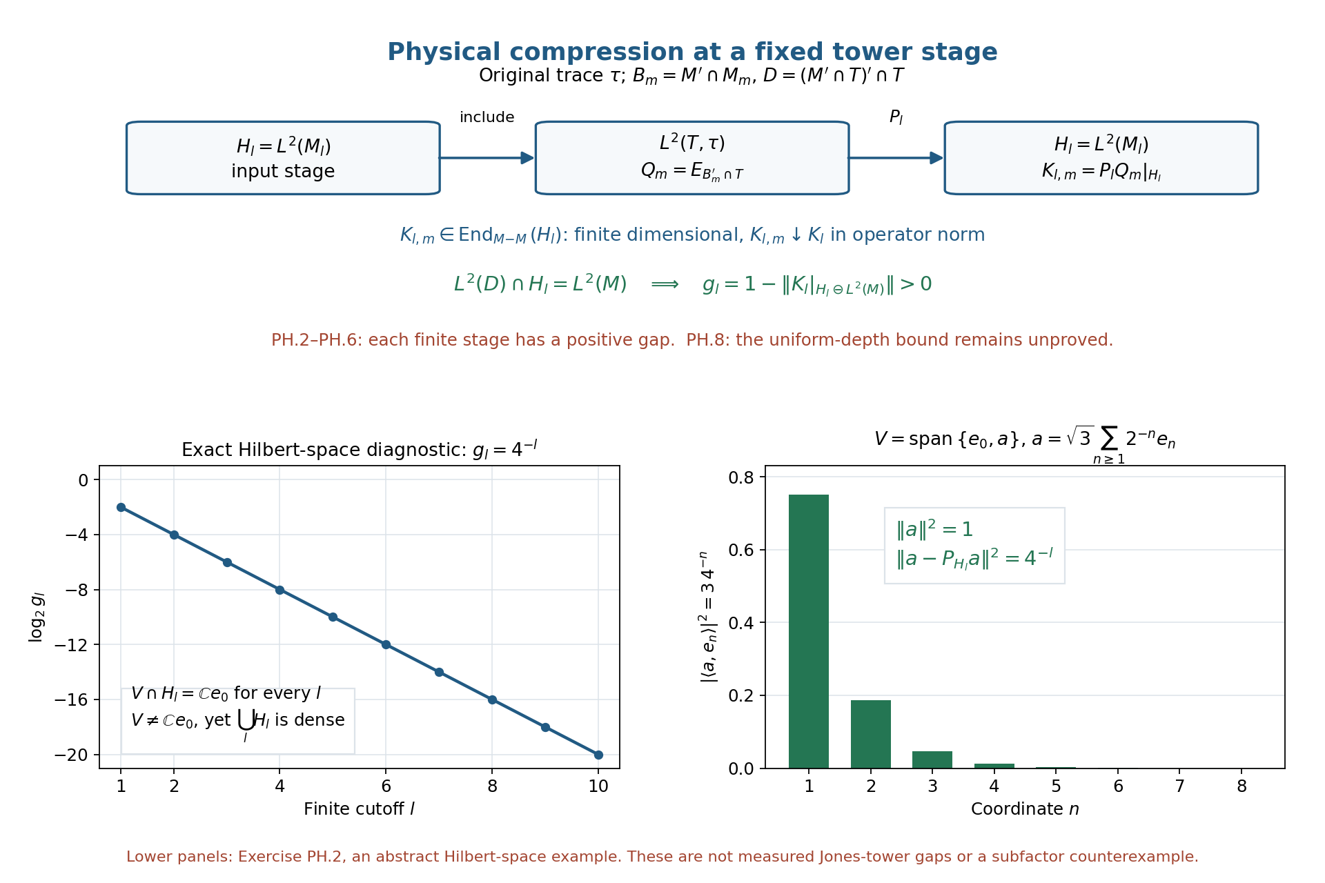 Physical finite-stage compression and an exact Hilbert-space diagnostic for shrinking gaps