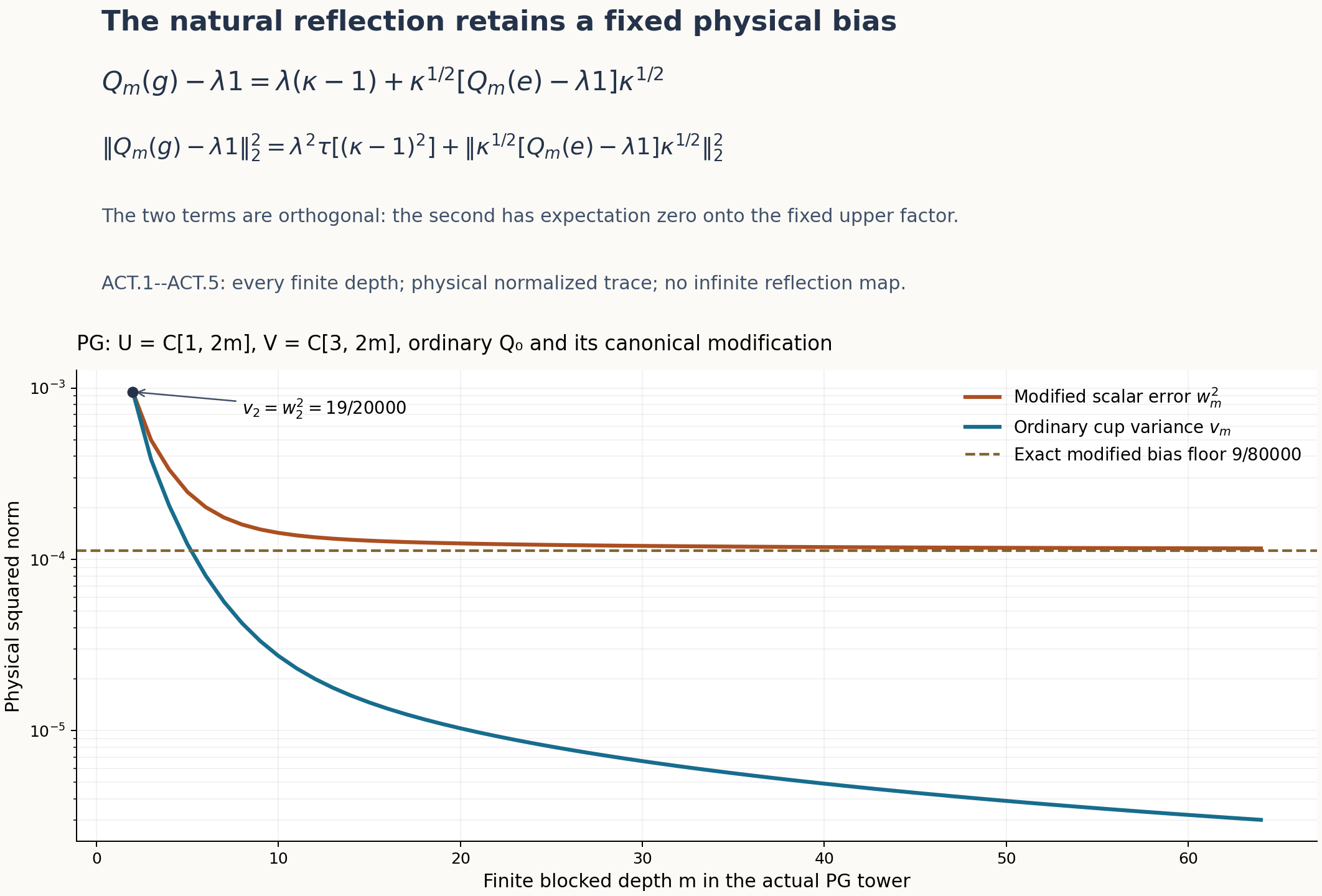 Actual physical modified-cup bias and finite PG Haar values