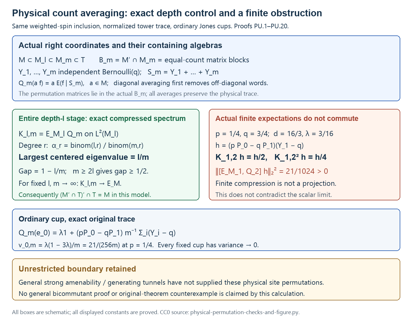 Physical count averaging, exact compressed eigenvalues, and the noncommuting finite expectations