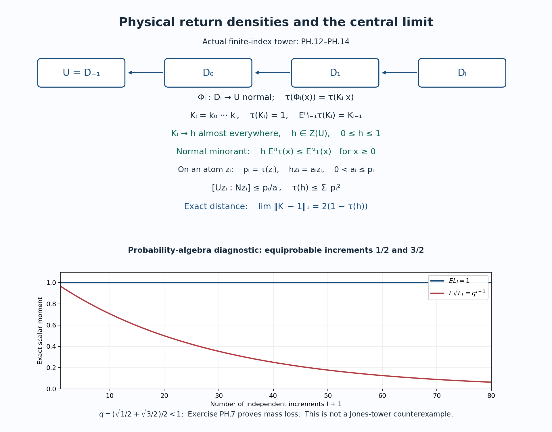 Actual return densities and an exact bounded-increment mass-loss diagnostic
