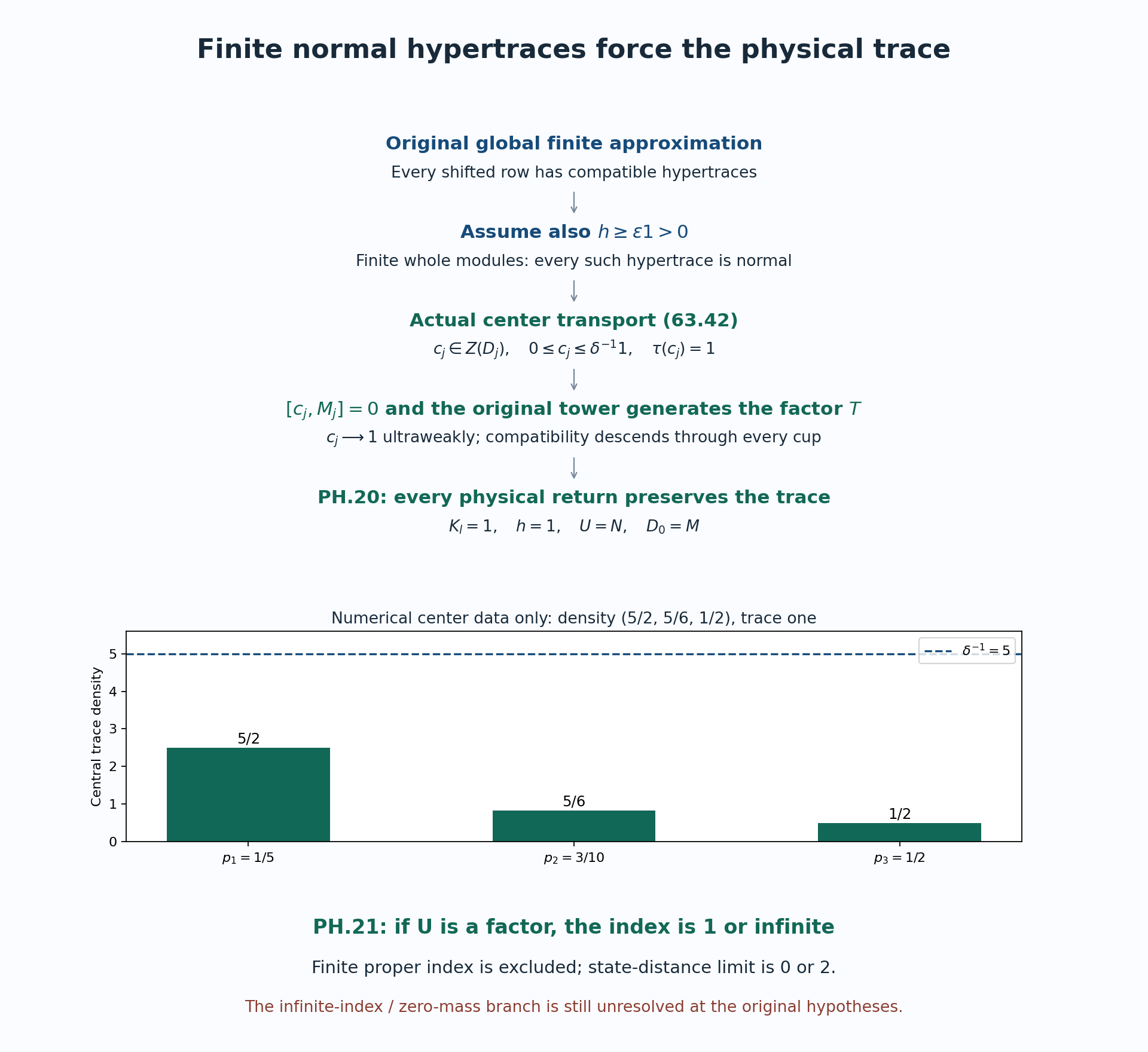 From finite normal hypertraces to the physical trace and the remaining zero-mass branch