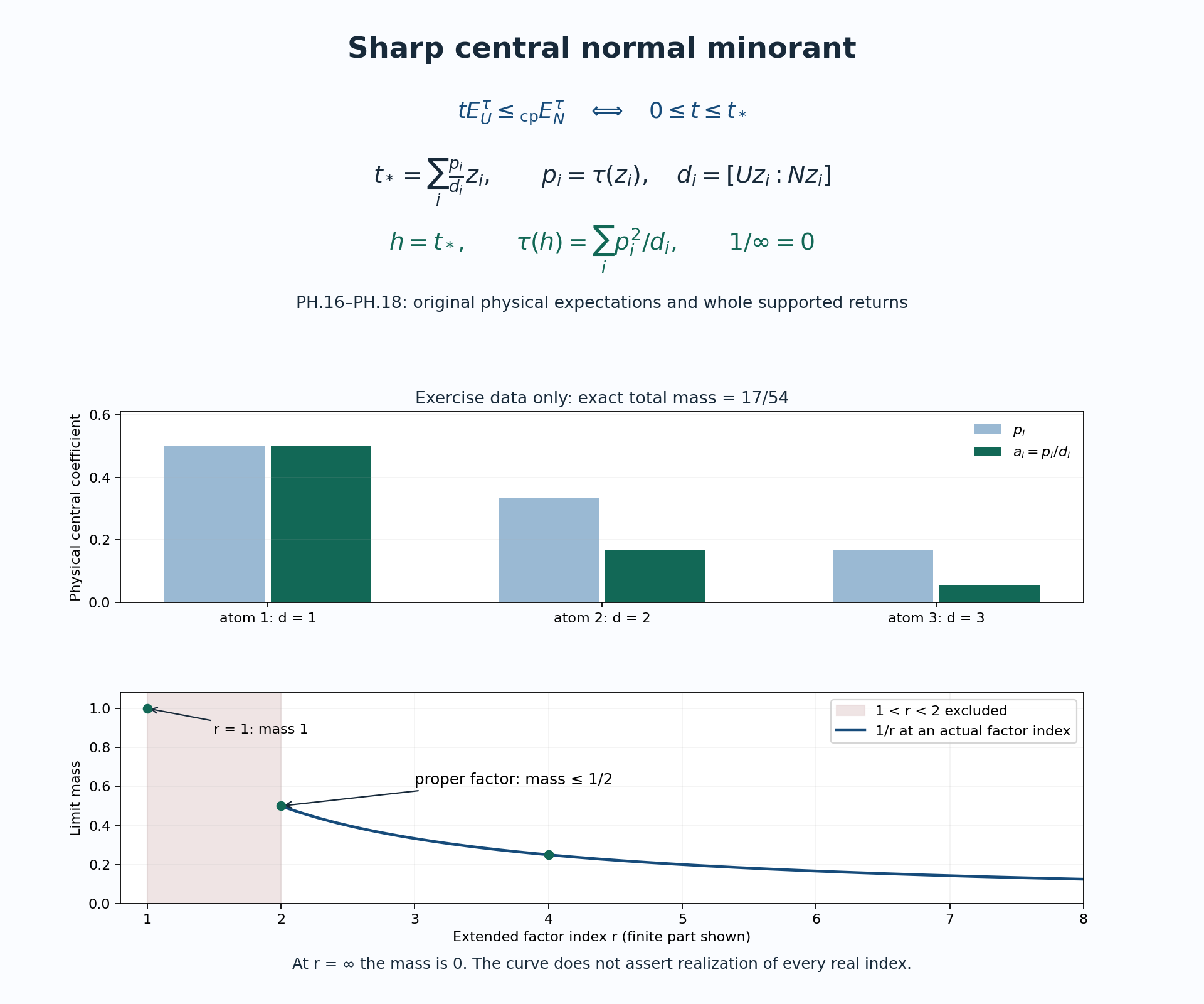 Exact central index mass and the factorial state-distance gap