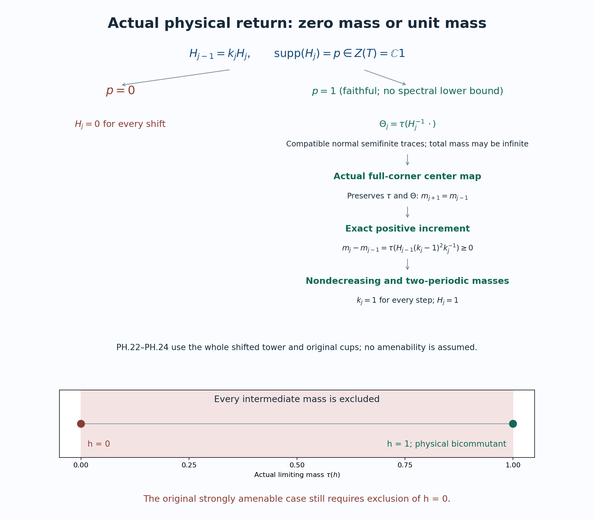 Common support, compatible reciprocal center weights and the physical return zero-one law