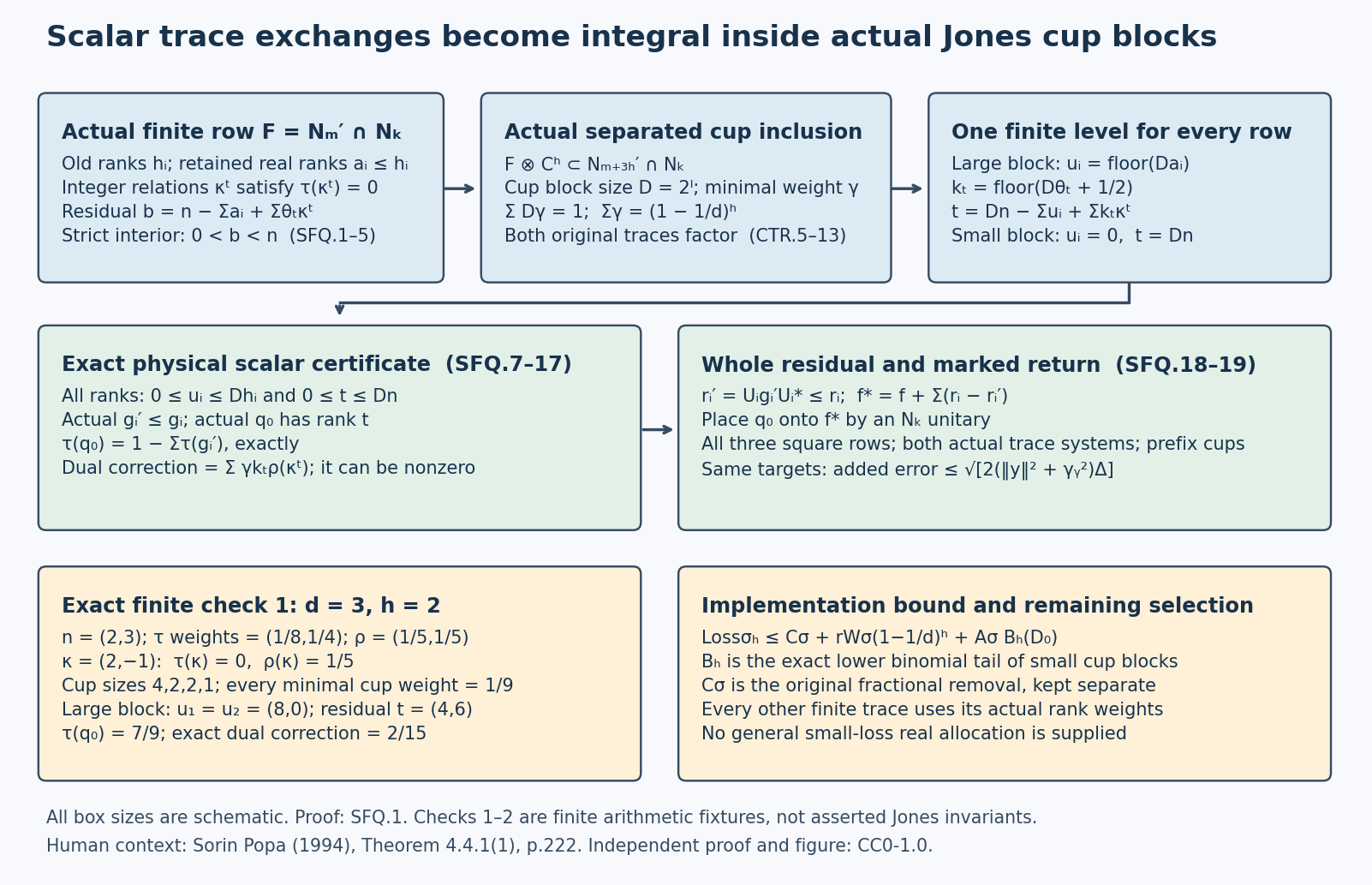 Integral ranks inside separated cups, the exact physical complement, its dual trace correction and the full marked return.