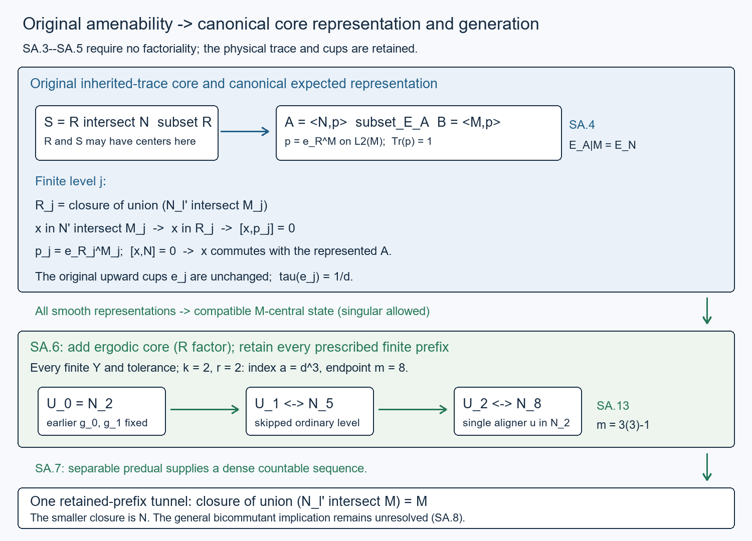 Canonical core representations, finite prefixes and the separable generating passage