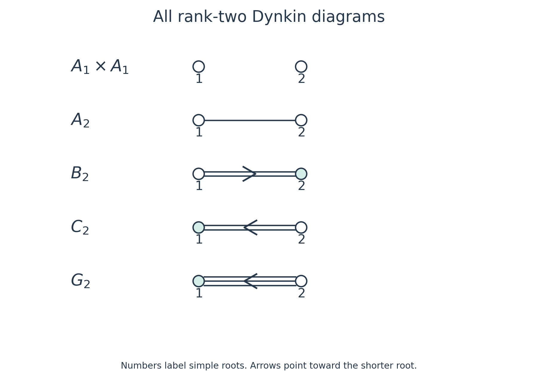 All rank-two Dynkin diagrams in the stated numbering
