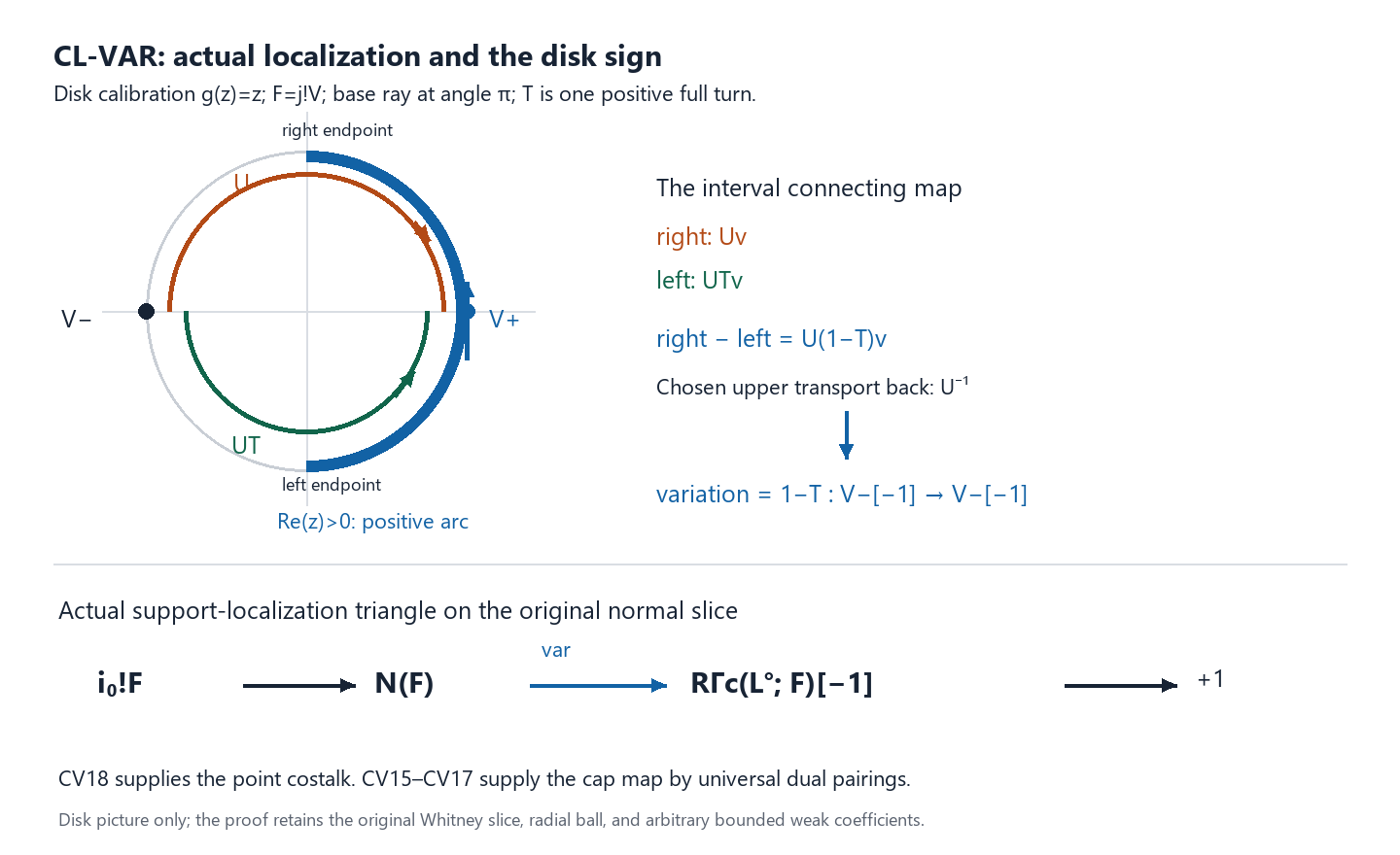 Actual disk transports, compact interval difference, and the costalk triangle