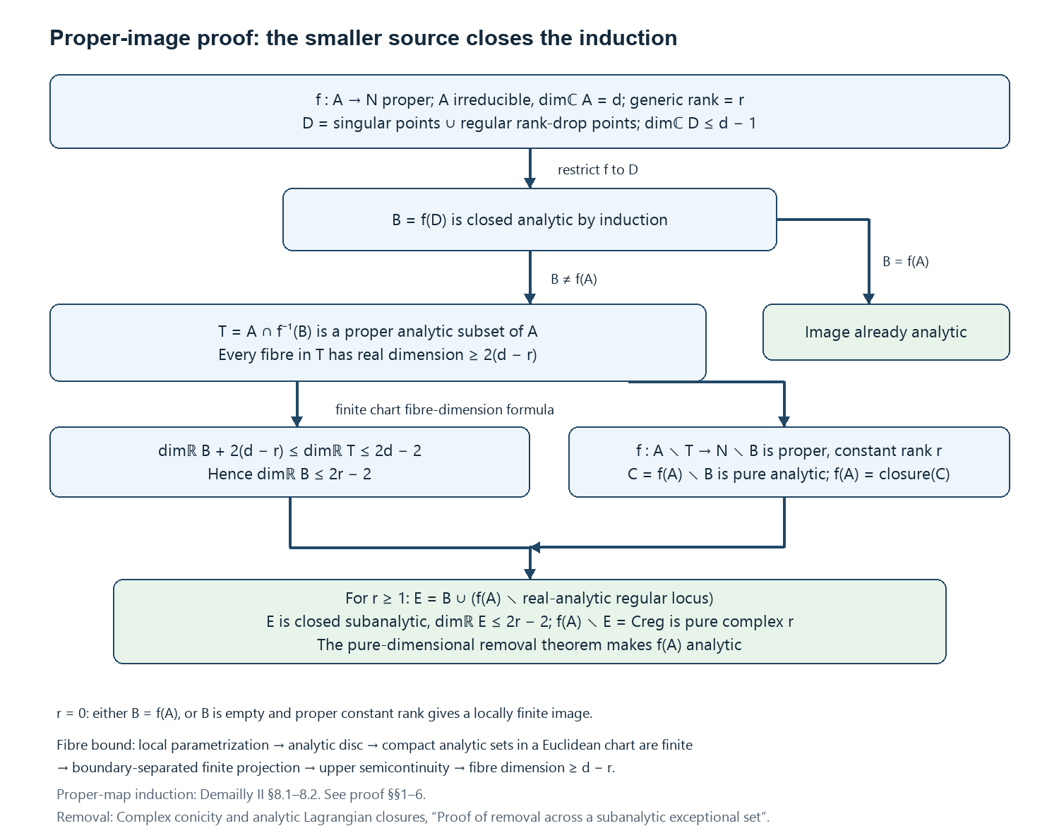 The source-dimension induction, its fibre bound, and the pure-dimensional removal step