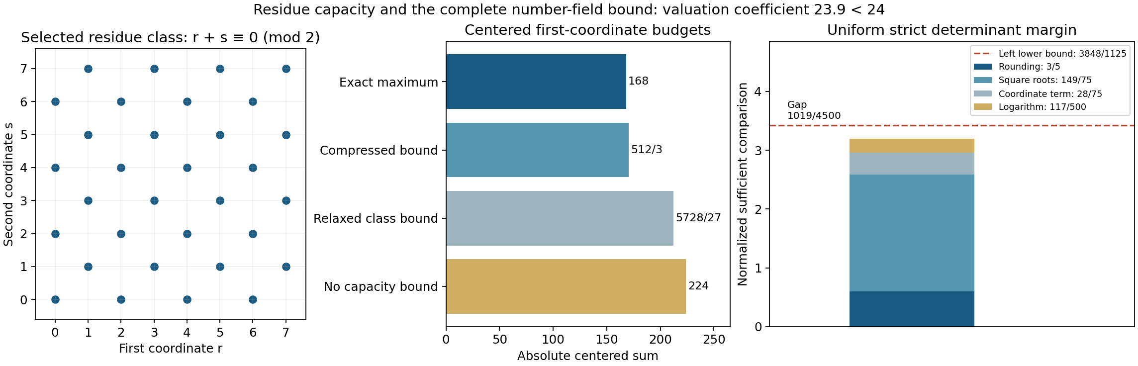 Residue-class capacity and the exact numerical margin for the number-field estimate
