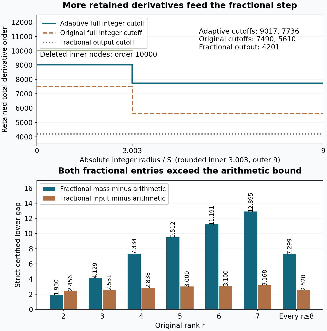 Retained integer derivative orders and exact all-rank fractional comparison margins