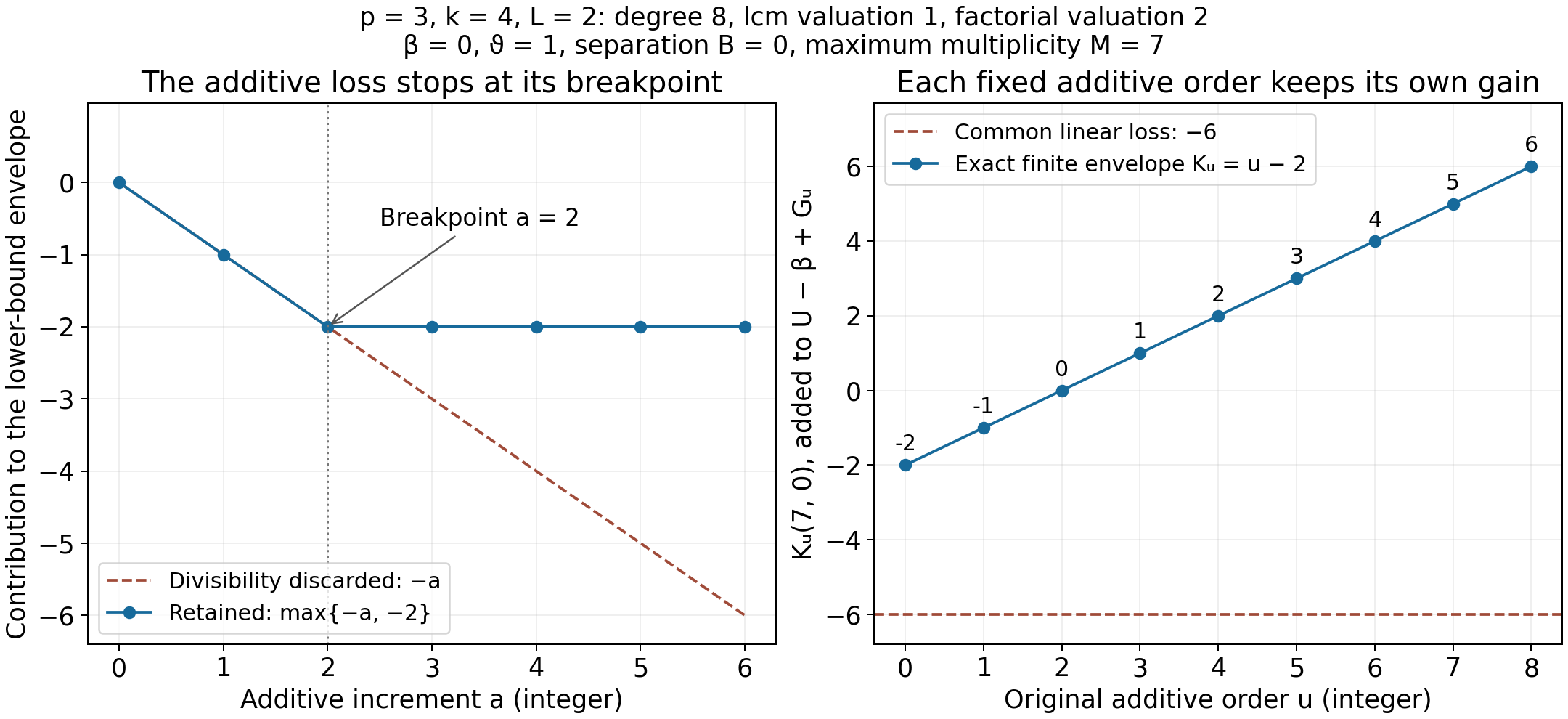 The additive divisibility breakpoint and its effect on fixed-order interpolation