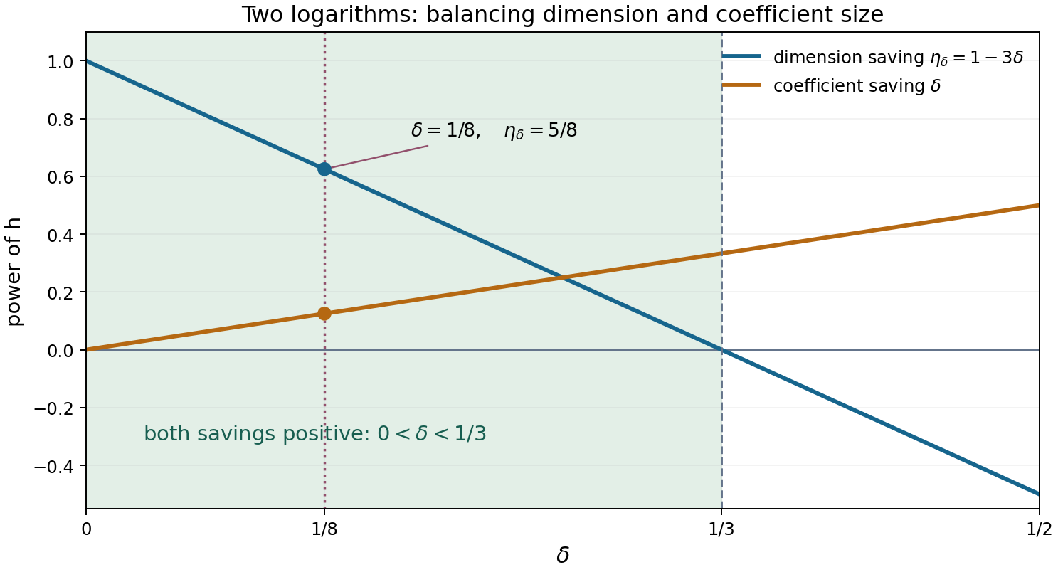 The two exponent savings for the two-logarithm auxiliary construction.