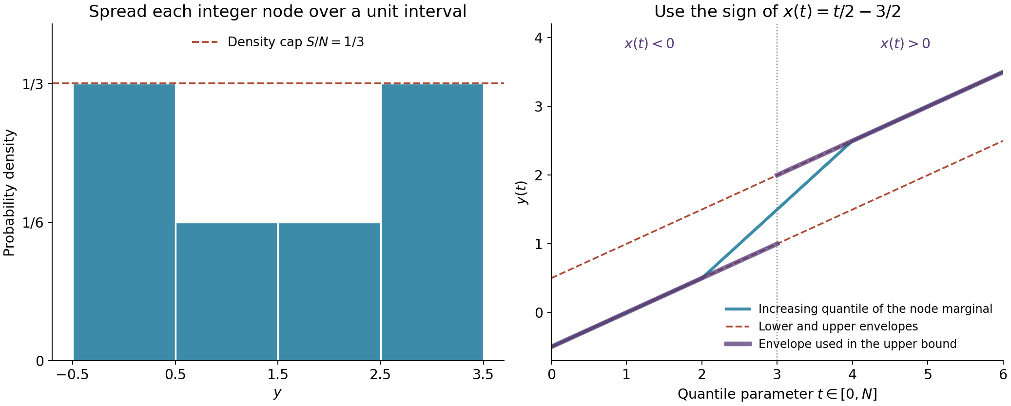 Density and quantile envelopes for the centered-occupancy example