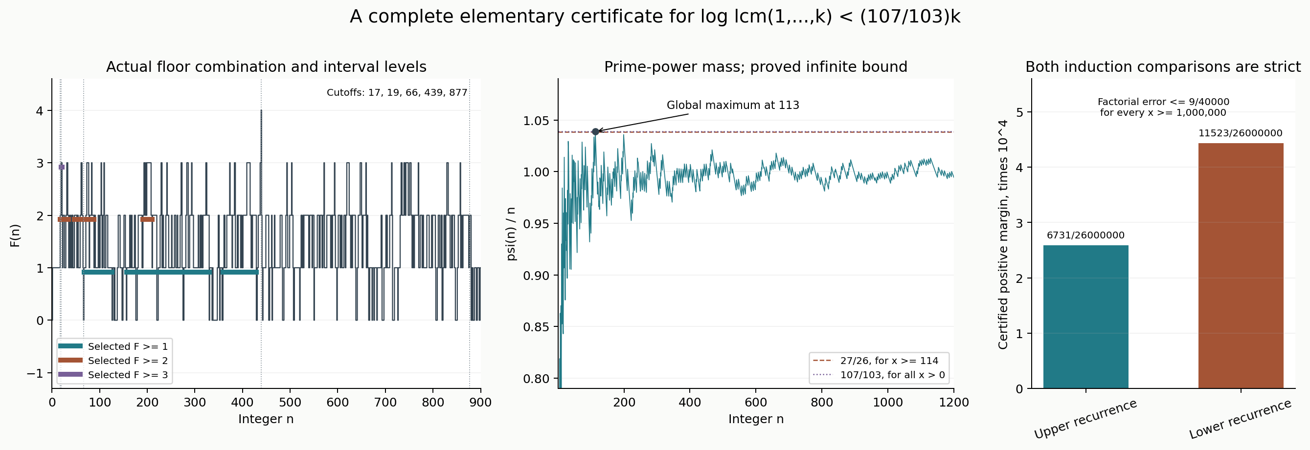 The factorial recurrence, its prime-power mass bound and its positive induction margins