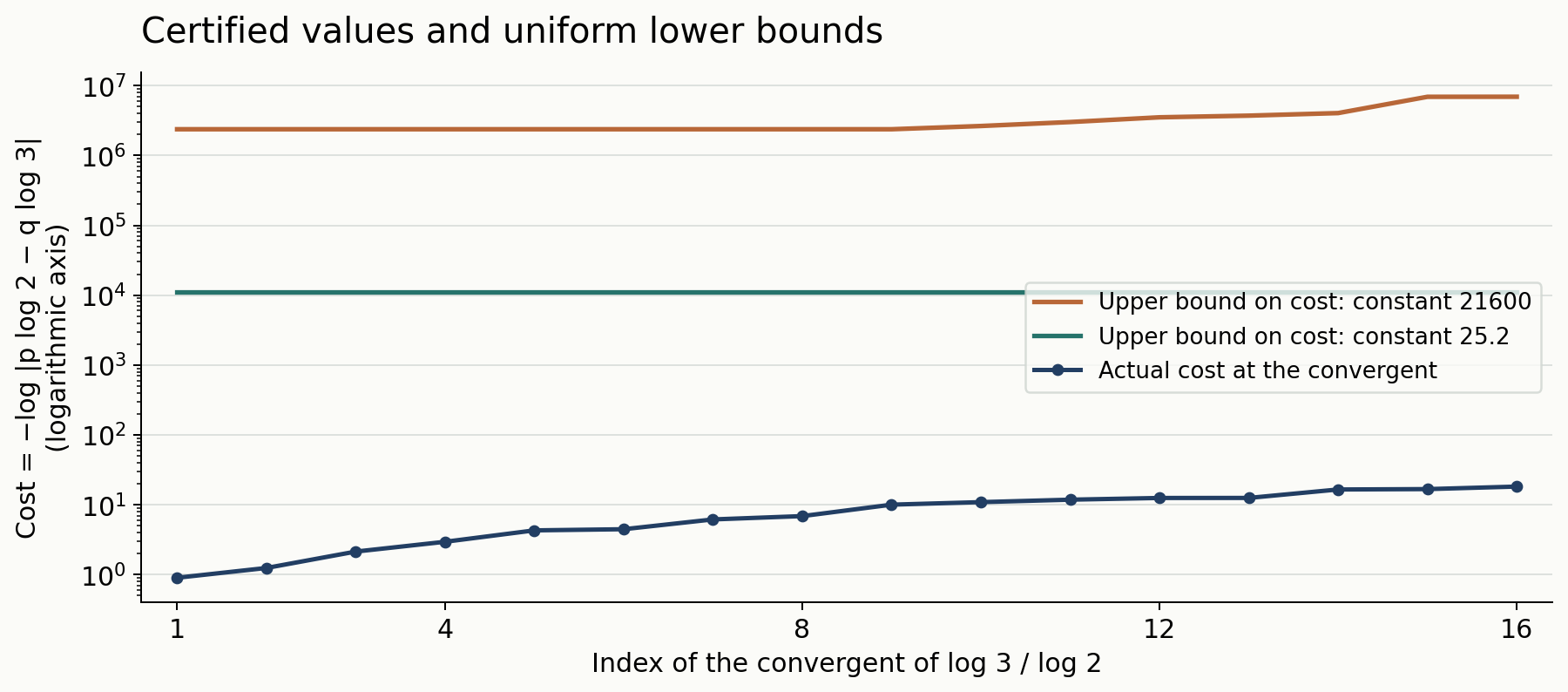 Actual logarithmic costs at convergents, with the two proved upper bounds on those costs.