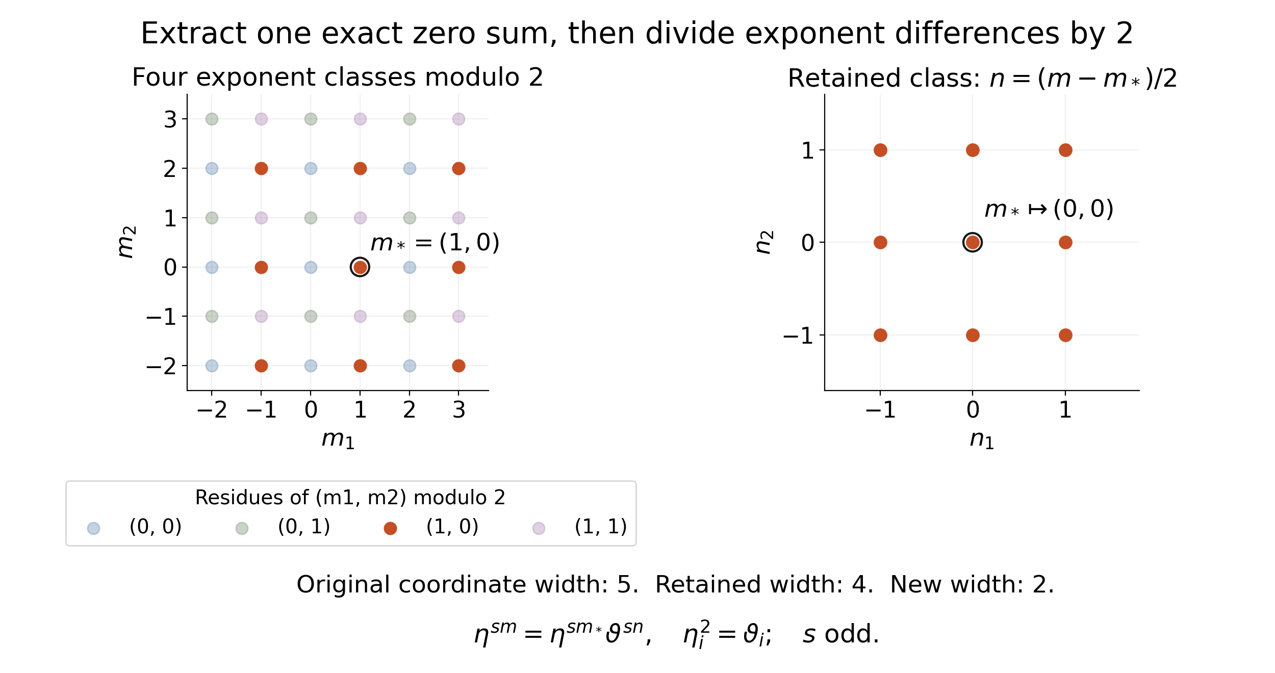 A parity coset retained and recentered into a smaller integer support