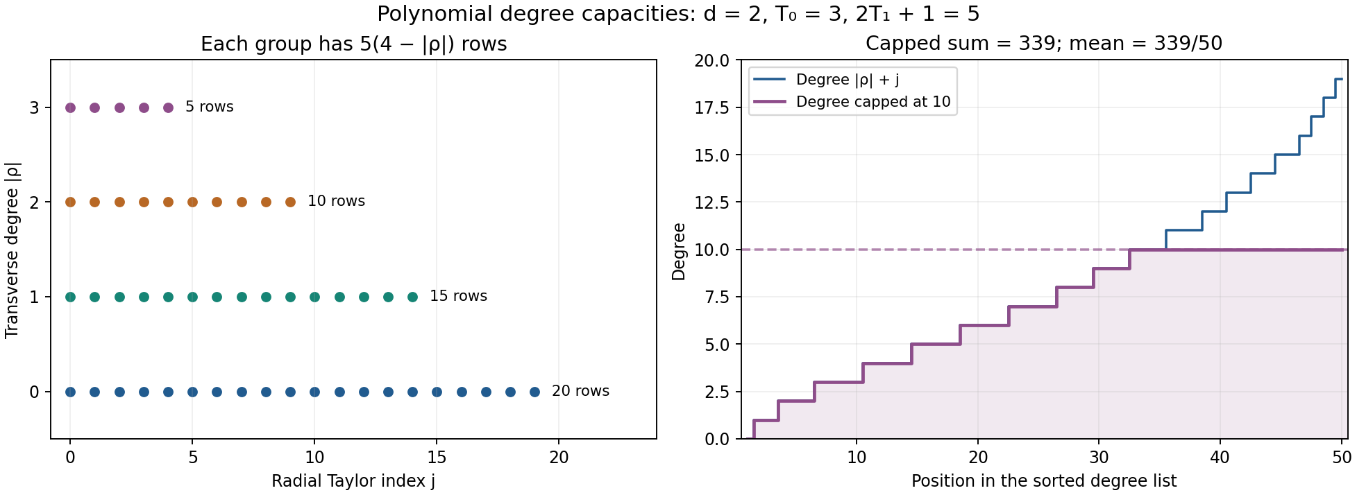 The Taylor-degree capacities and the capped degree list for fifty rows