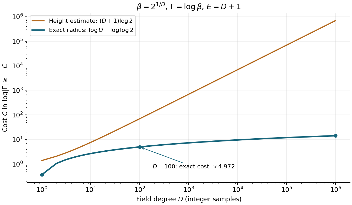 The logarithmic cost in the radical example