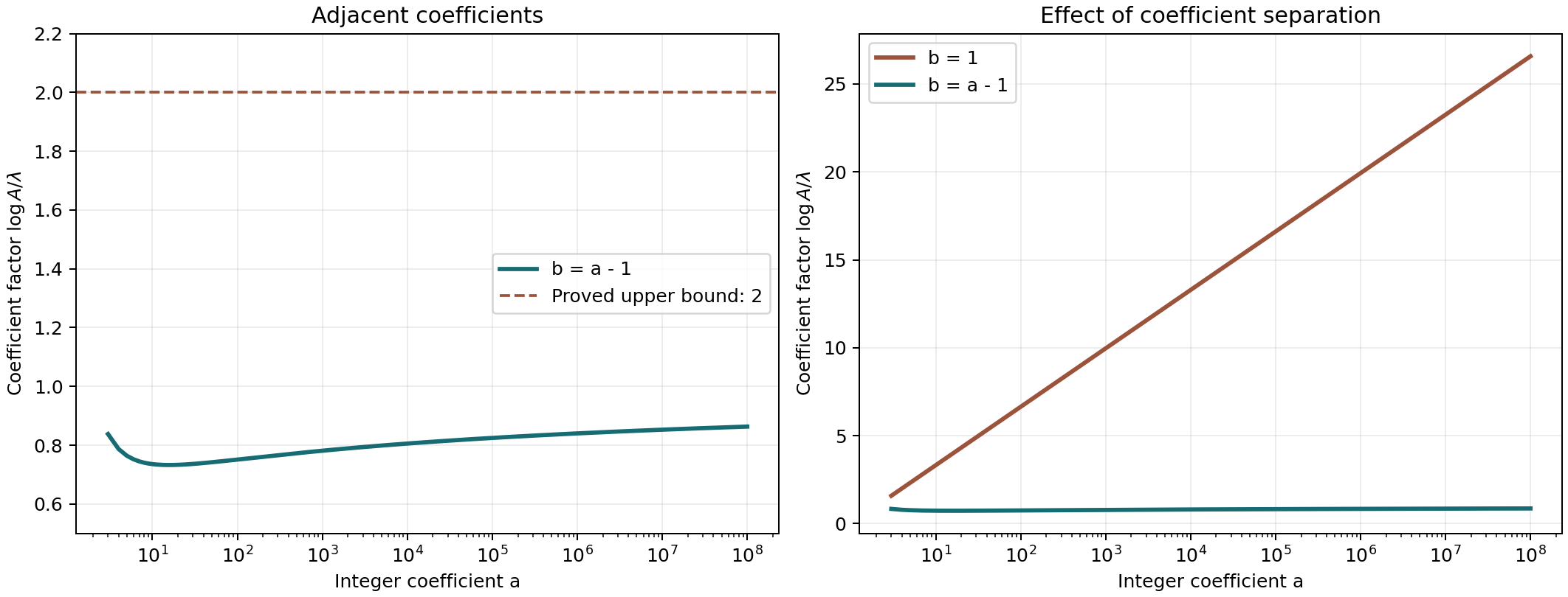 The coefficient factor for adjacent and separated coefficients