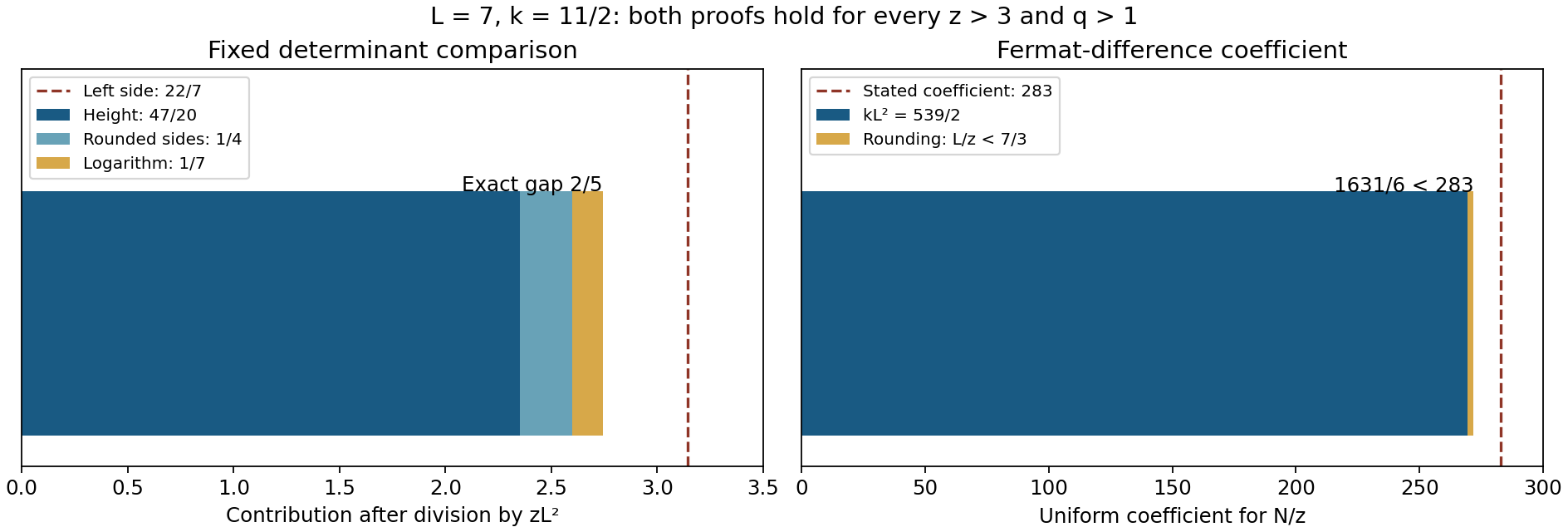 The fixed rectangle budgets proving the constant 283