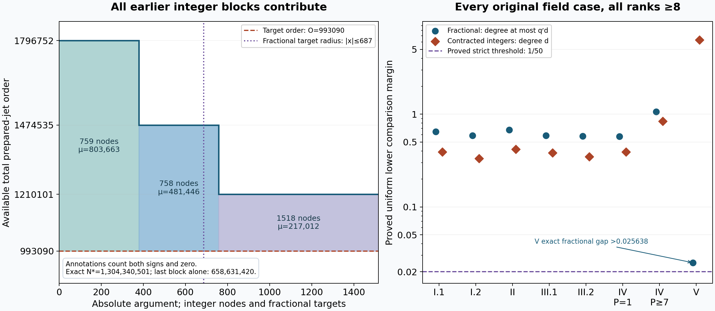 The complete initial nested profile and uniform first fractional and contracted margins