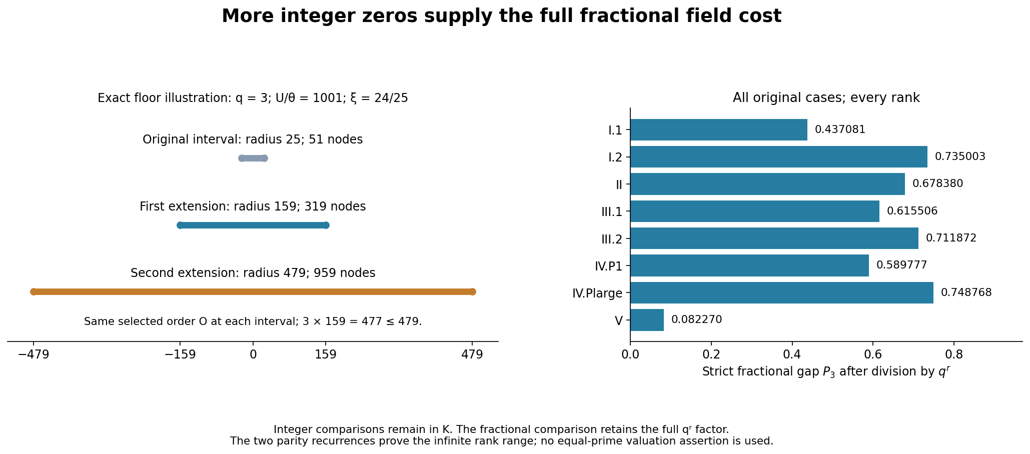 Two larger integer intervals and the certified full-field fractional gaps