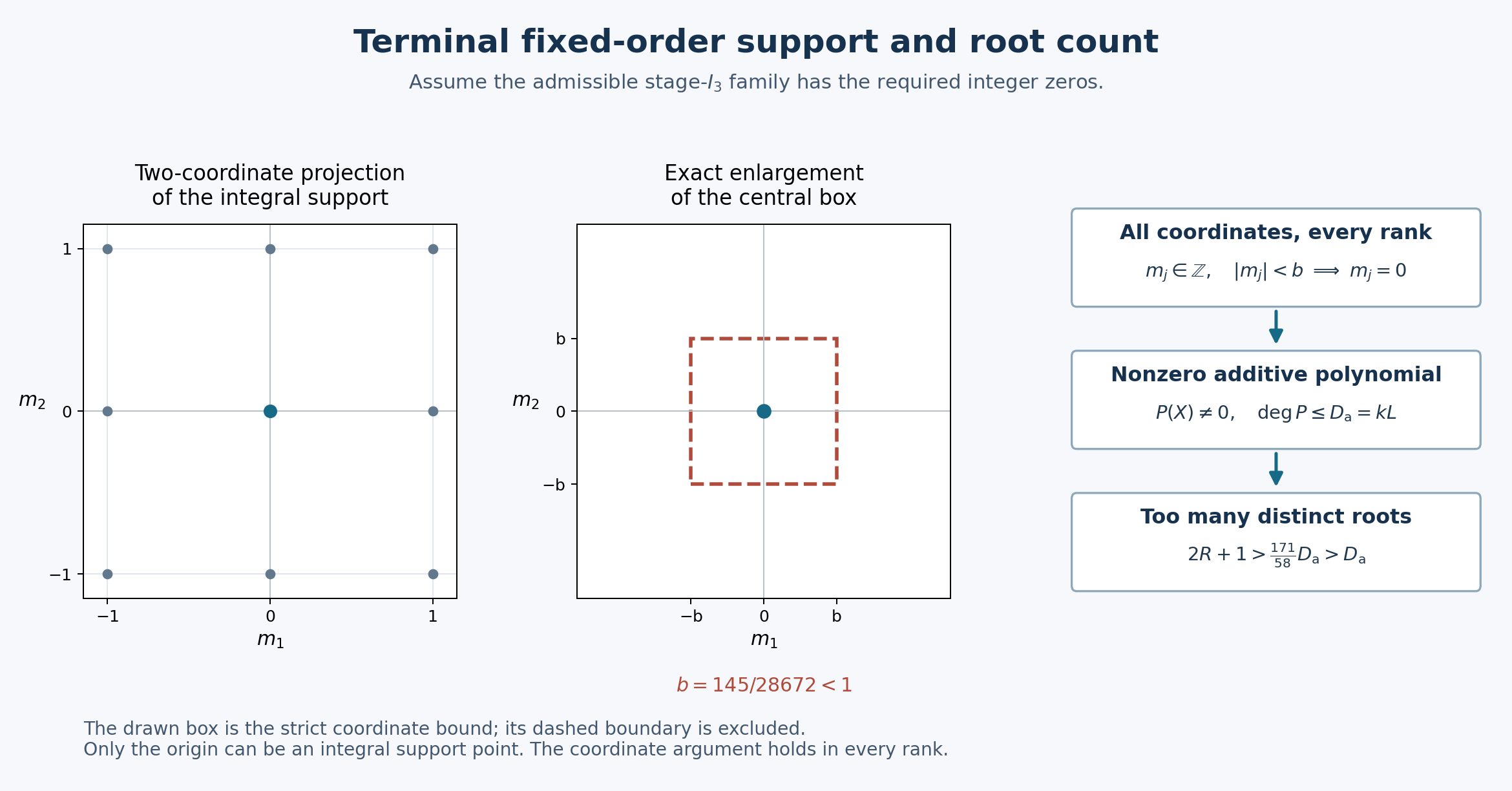 The final integral support collapses to a nonzero additive polynomial
